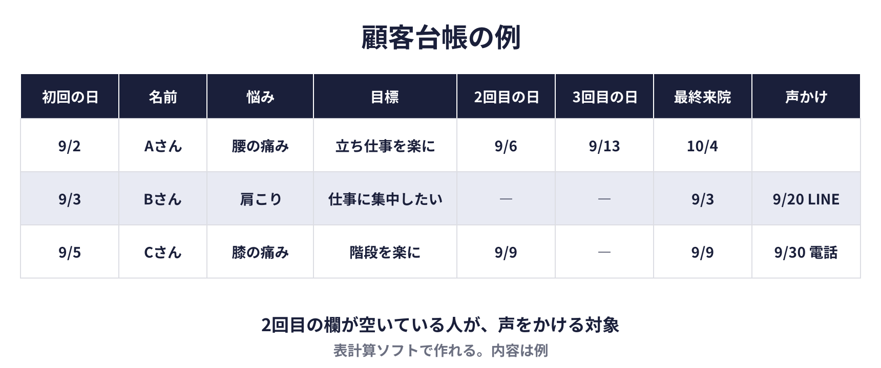 顧客台帳の例の図。初回の日、名前、悩み、目標、2回目の日、3回目の日、最終来院、声かけの列がある。2回目の欄が空いている人が、声をかける対象