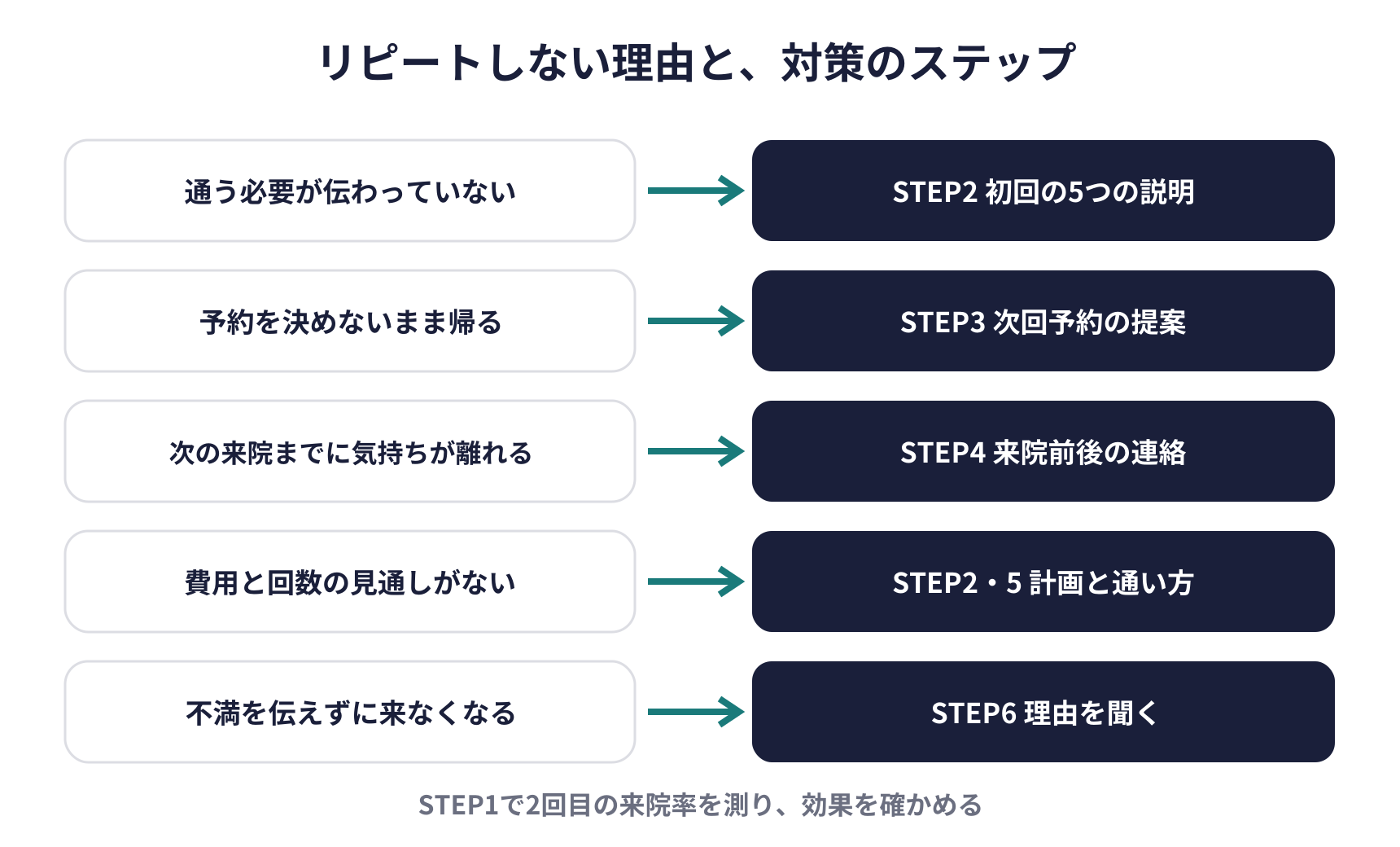 リピートしない理由と対策のステップの図。通う必要が伝わっていないにはSTEP2の初回の5つの説明、予約を決めないまま帰るにはSTEP3の次回予約の提案、次の来院までに気持ちが離れるにはSTEP4の来院前後の連絡、費用と回数の見通しがないにはSTEP2とSTEP5の計画と通い方、不満を伝えずに来なくなるにはSTEP6の理由を聞く