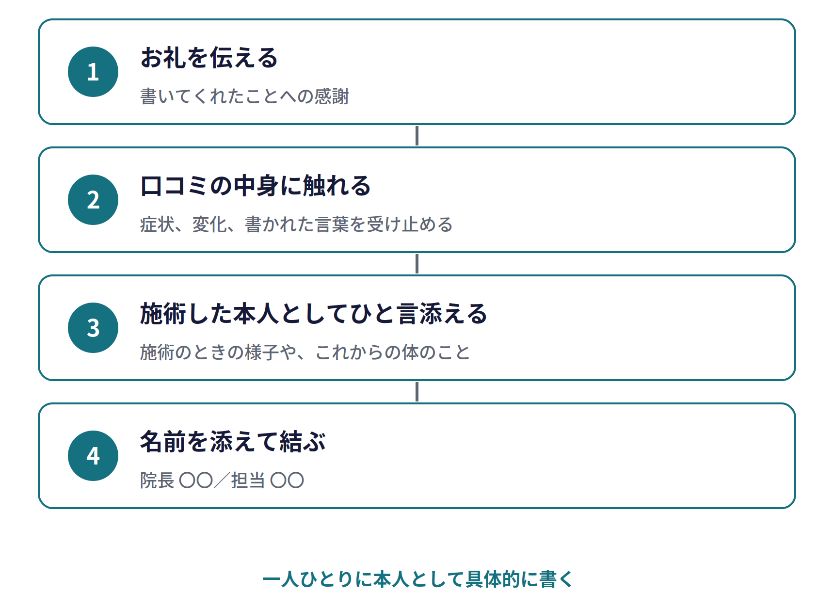 口コミ返信の基本の型。1 お礼を伝える(書いてくれたことへの感謝)、2 口コミの中身に触れる(症状、変化、書かれた言葉を受け止める)、3 施術した本人として、ひと言添える(施術のときの様子や、これからの体のこと)、4 名前を添えて結ぶ(院長 〇〇、担当 〇〇)。一人ひとりに、本人として、具体的に書く