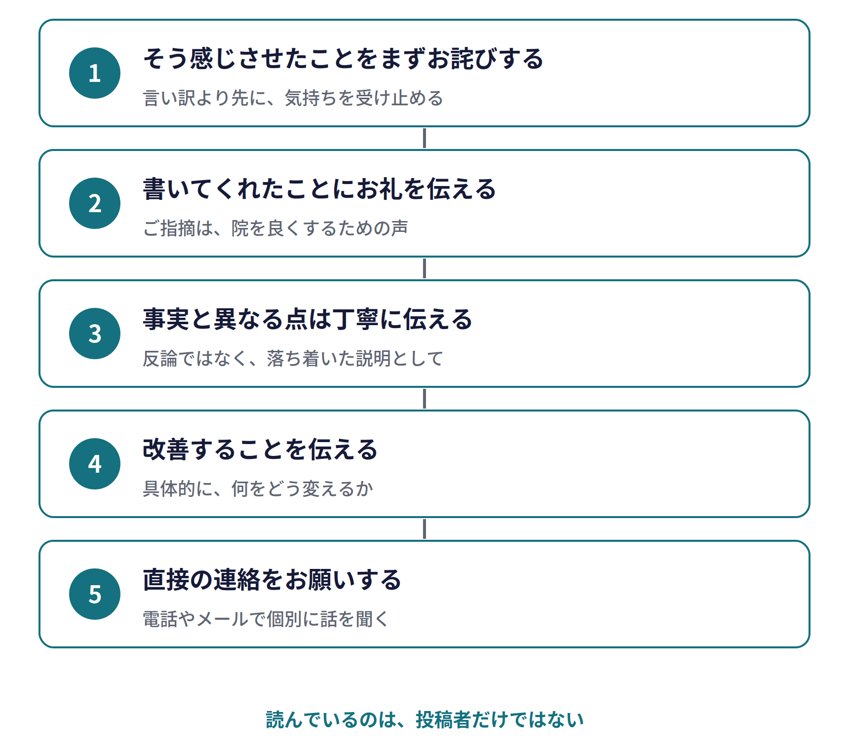 低い評価の口コミへの返信の型。1 そう感じさせたことを、まずお詫びする(言い訳より先に、気持ちを受け止める)、2 書いてくれたことに、お礼を伝える(ご指摘は、院を良くするための声)、3 事実と異なる点は、丁寧に伝える(反論ではなく、落ち着いた説明として)、4 改善することを伝える(具体的に、何をどう変えるか)、5 直接の連絡をお願いする(電話やメールで、個別に話を聞く)。読んでいるのは、投稿者だけではない