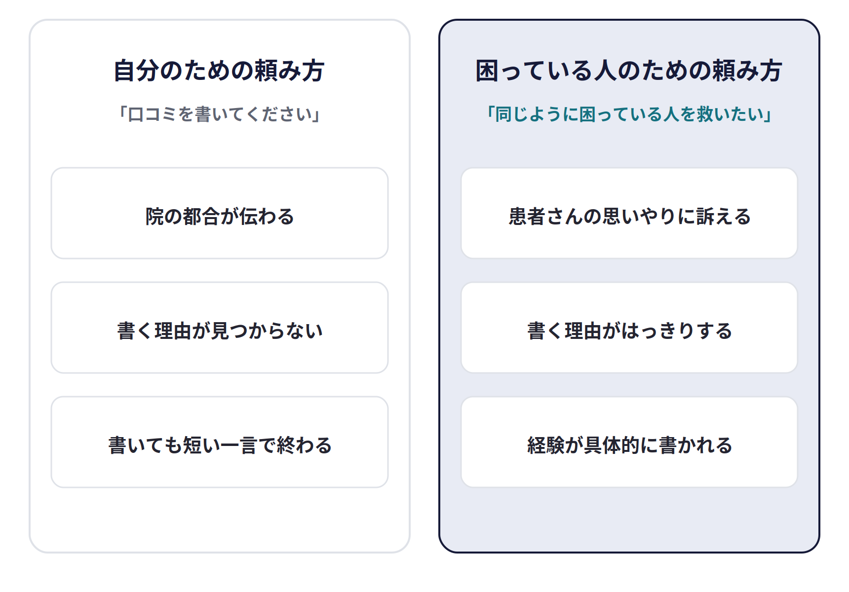 自分のための頼み方と、困っている人のための頼み方。自分のための頼み方は「口コミを書いてください」で、院の都合が伝わり、書く理由が見つからず、書いても短い一言で終わる。困っている人のための頼み方は「同じように困っている人を救いたい」で、患者さんの思いやりに訴え、書く理由がはっきりし、経験が具体的に書かれる