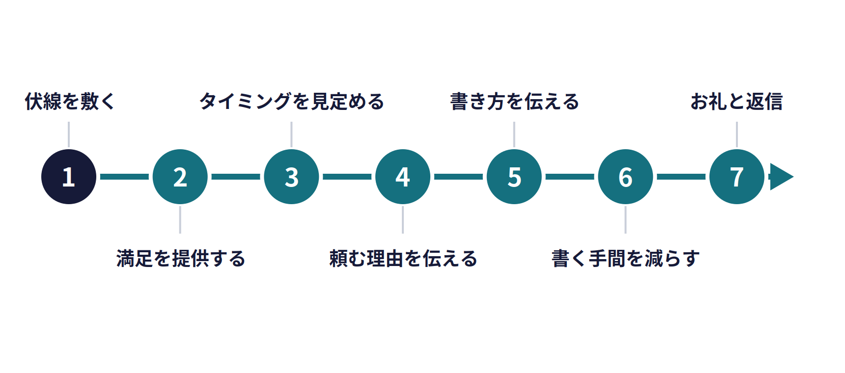 口コミの増やし方の7つのステップ。1 伏線を敷く、2 満足を提供する、3 タイミングを見定める、4 頼む理由を伝える、5 書き方を伝える、6 書く手間を減らす、7 お礼と返信