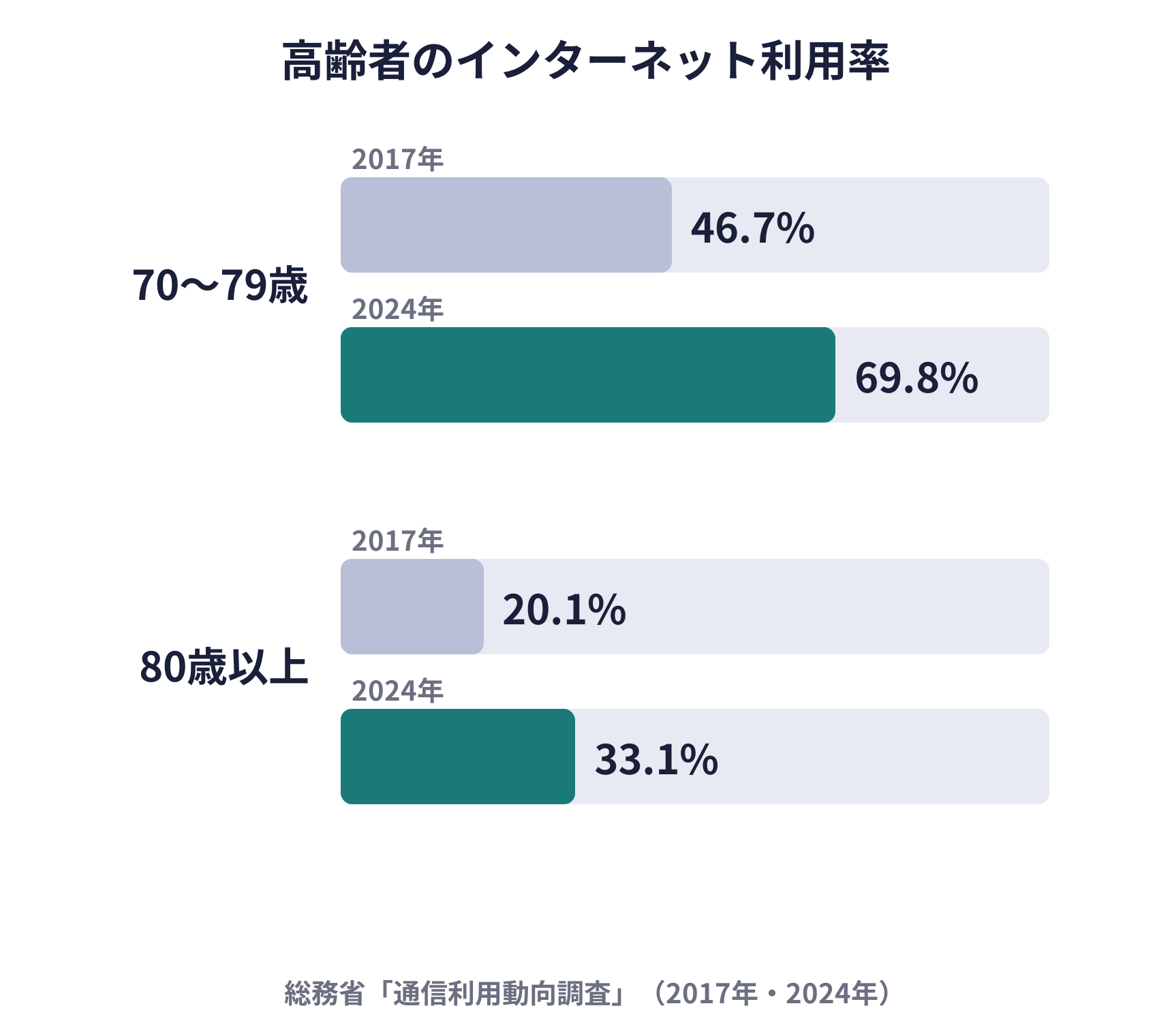 高齢者のインターネット利用率の推移のグラフ。70歳から79歳は2017年の46.7%から2024年の69.8%へ、80歳以上は20.1%から33.1%へ増えている（総務省 通信利用動向調査）