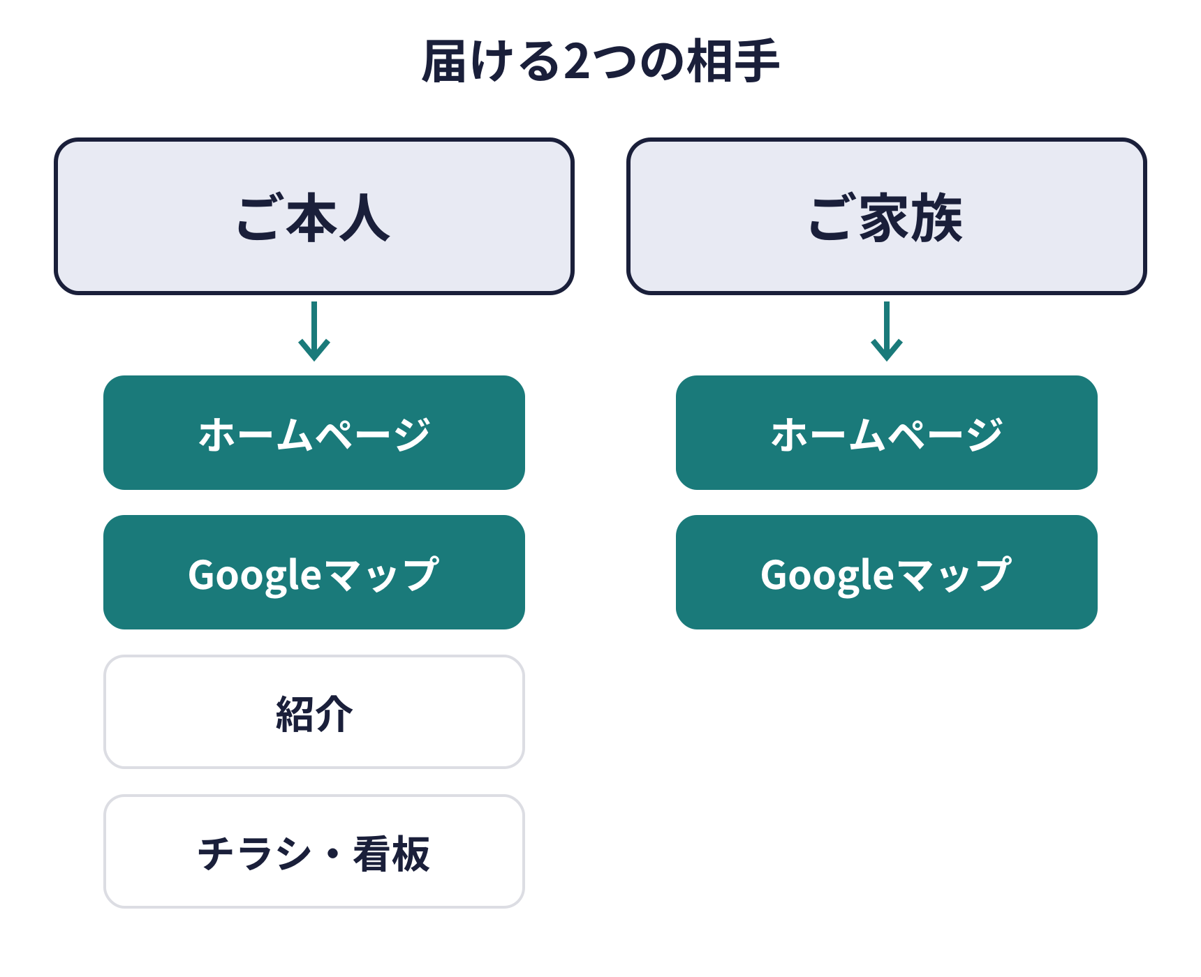 高齢者の集客で届ける2つの相手の図。高齢のご本人にはホームページ、Googleマップ、紹介、チラシと看板で届け、ご家族にはホームページとGoogleマップで届ける