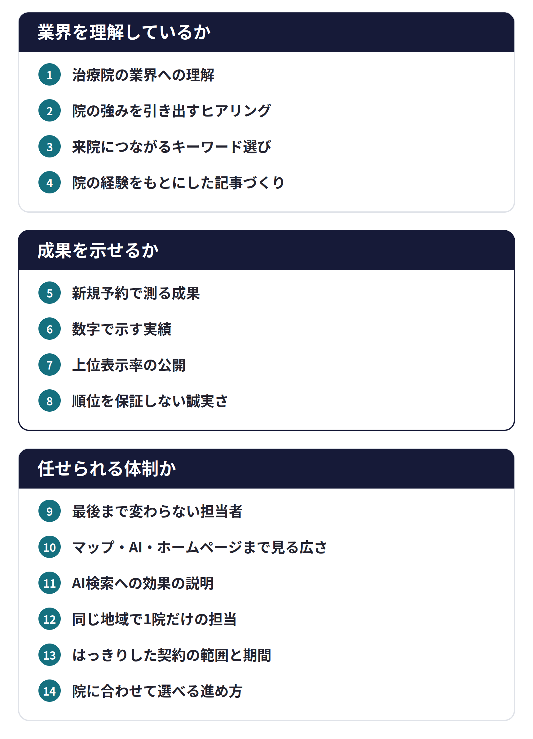 SEO対策支援会社を選ぶ14の基準。業界を理解しているか（1 治療院の業界への理解、2 院の強みを引き出すヒアリング、3 来院につながるキーワード選び、4 院の経験をもとにした記事づくり）、成果を示せるか（5 新規予約で測る成果、6 数字で示す実績、7 上位表示率の公開、8 順位を保証しない誠実さ）、任せられる体制か（9 最後まで変わらない担当者、10 マップ・AI・ホームページまで見る広さ、11 AI検索への効果の説明、12 同じ地域で1院だけの担当、13 はっきりした契約の範囲と期間、14 院に合わせて選べる進め方）