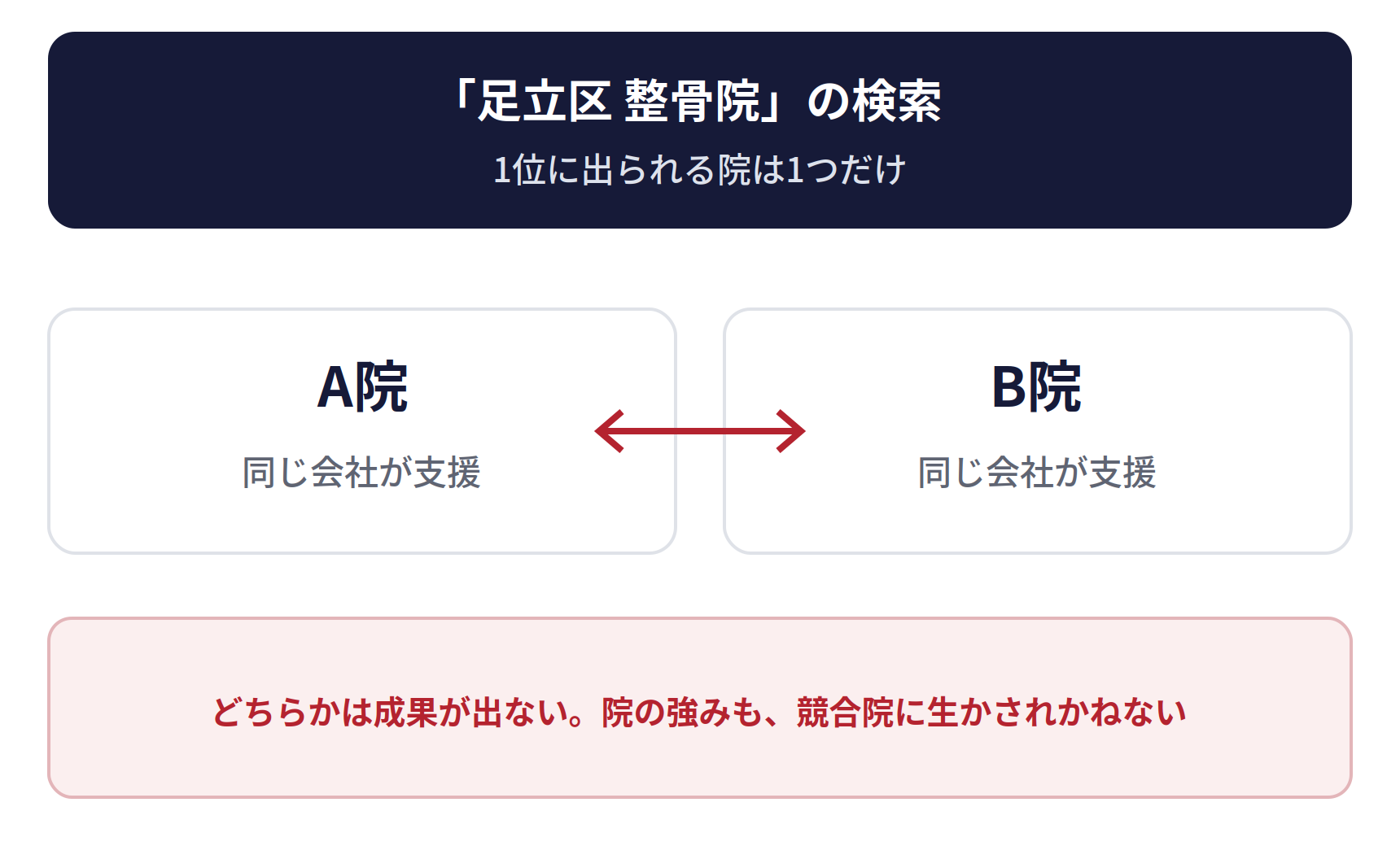 同じ地域の2院を支援すると、取り合いになる。「足立区 整骨院」の検索で1位に出られる院は1つだけ。同じ会社が支援するA院とB院が取り合い、どちらかは成果が出ない。院の強みも、競合院に生かされかねない