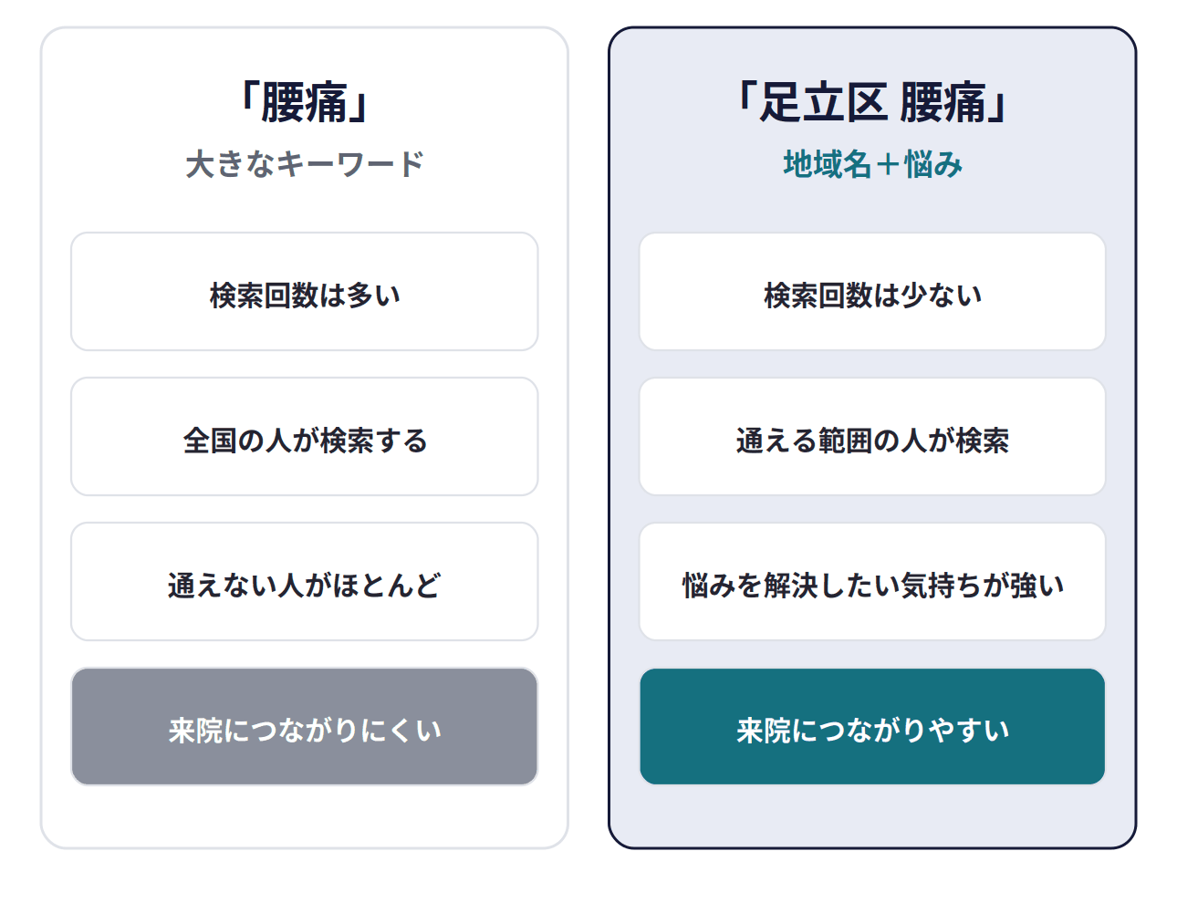 来院につながるのは「地域名＋悩み」のキーワード。「腰痛」のような大きなキーワードは、検索回数は多いが、全国の人が検索し、通えない人がほとんどで、来院につながりにくい。「足立区 腰痛」のような地域名＋悩みのキーワードは、検索回数は少ないが、通える範囲の人が検索し、悩みを解決したい気持ちが強く、来院につながりやすい