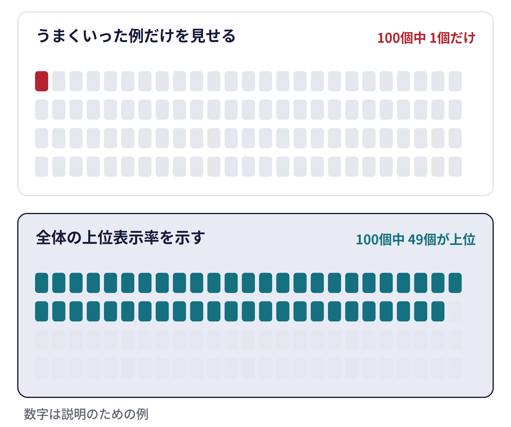 1つの成功例ではなく、全体の上位表示率を見る。うまくいった例だけを見せる場合は、100個中1個だけ。全体の上位表示率を示す場合は、100個中49個が上位。数字は説明のための例