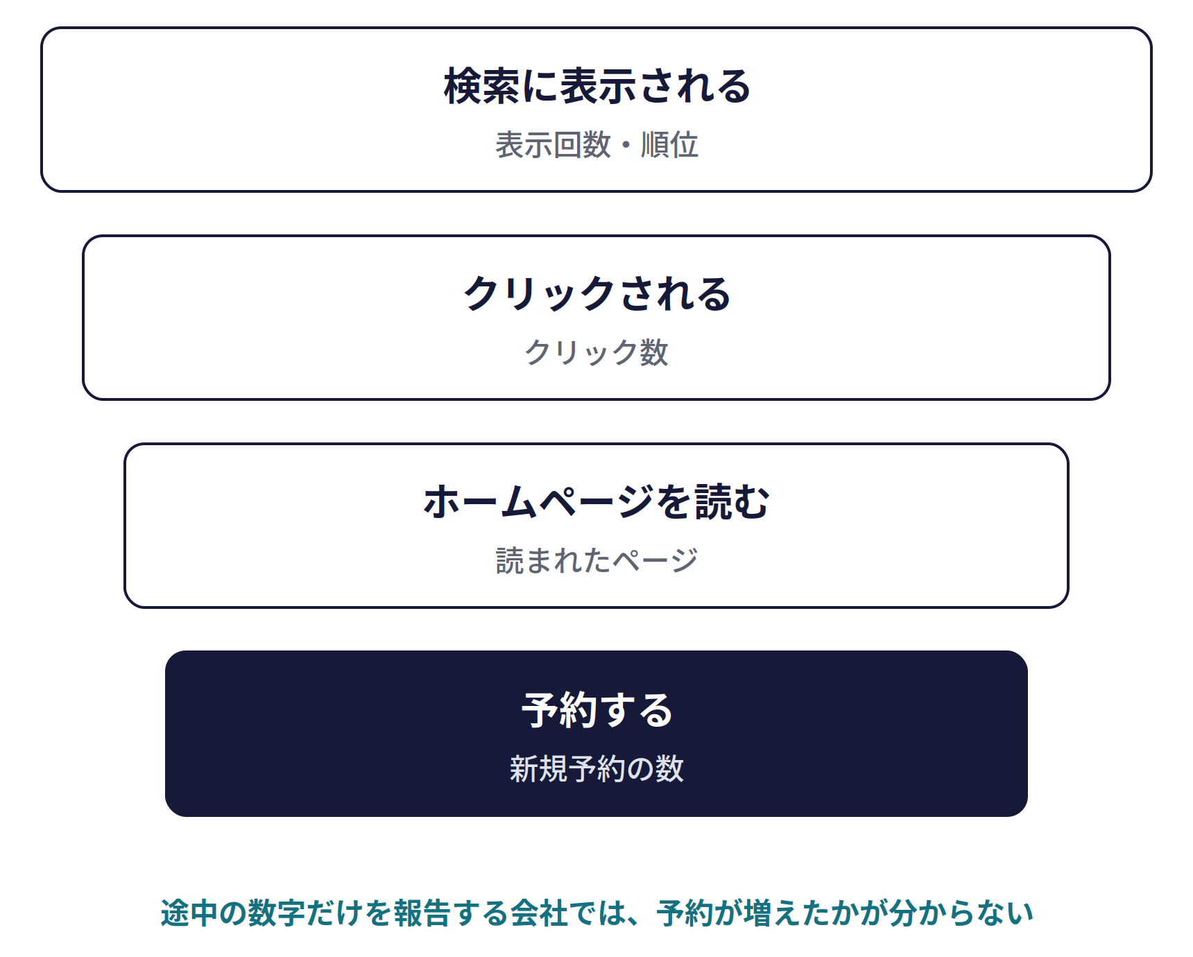 成果は、順位ではなく新規予約で測る。検索に表示される（表示回数・順位）、クリックされる（クリック数）、ホームページを読む（読まれたページ）、予約する（新規予約の数）。途中の数字だけを報告する会社では、予約が増えたかが分からない