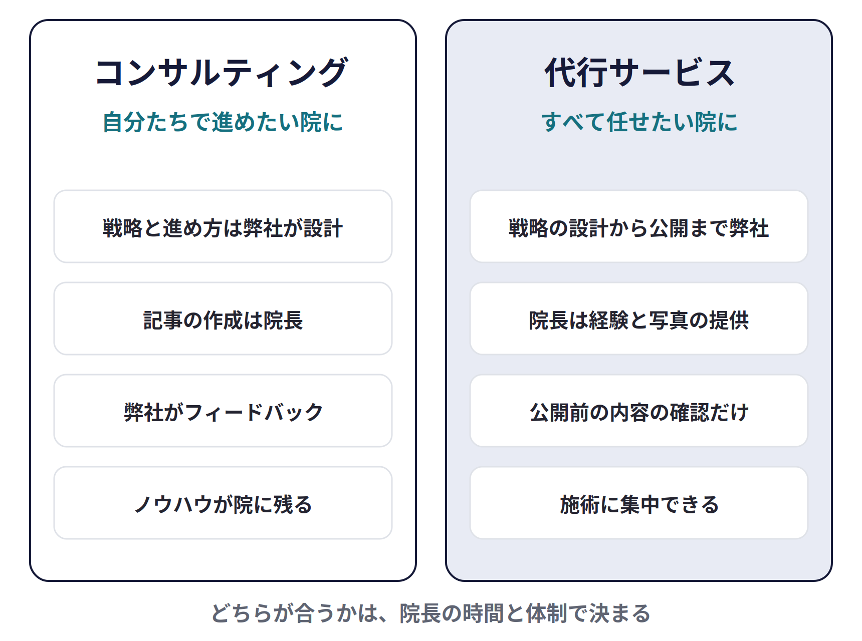 コンサルティングと代行サービス。コンサルティングは自分たちで進めたい院に（戦略と進め方は弊社が設計、記事の作成は院長、弊社がフィードバック、ノウハウが院に残る）。代行サービスはすべて任せたい院に（戦略の設計から公開まで弊社、院長は経験と写真の提供、公開前の内容の確認だけ、施術に集中できる）。どちらが合うかは、院長の時間と体制で決まる