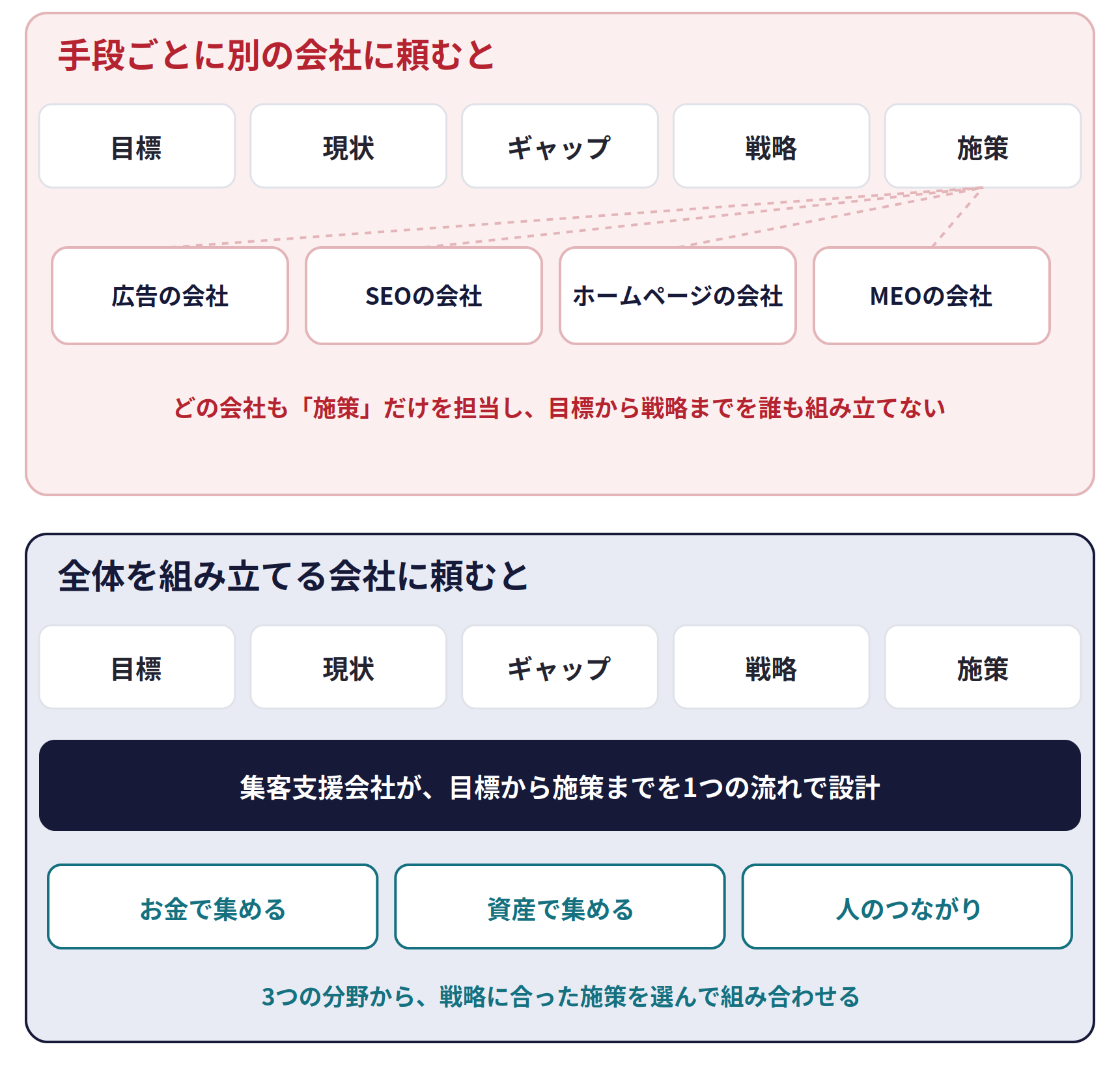 手段ごとの会社と、全体を組み立てる会社。手段ごとに別の会社に頼むと、広告の会社、SEOの会社、ホームページの会社、MEOの会社が、どれも施策だけを担当し、目標から戦略までを誰も組み立てない。全体を組み立てる会社に頼むと、集客支援会社が目標から施策までを1つの流れで設計し、お金で集める、資産で集める、人のつながりの3つの分野から、戦略に合った施策を選んで組み合わせる