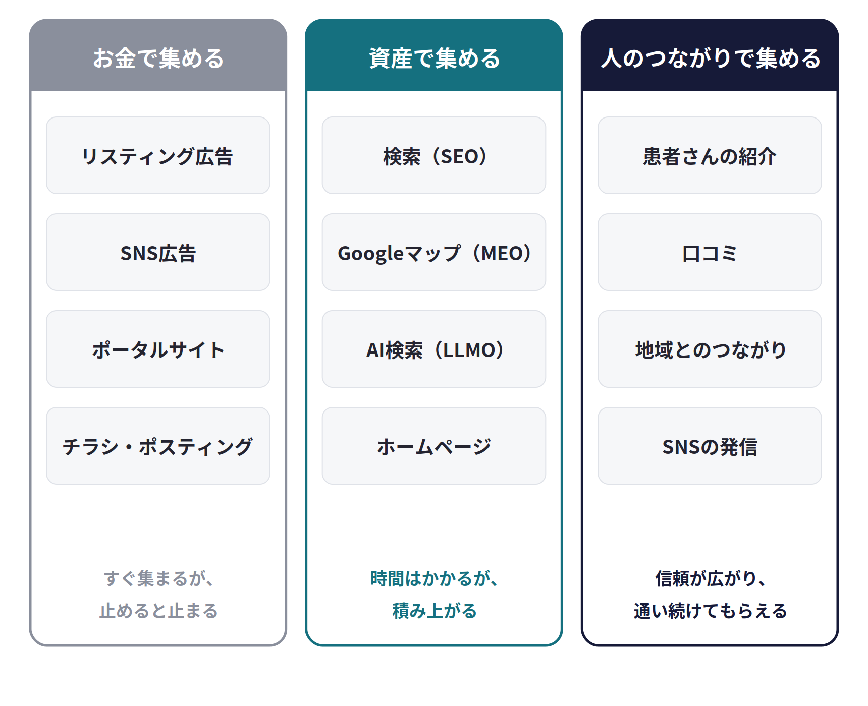 集客の手段は、大きく3つの分野に分かれる。お金で集める(リスティング広告、SNS広告、ポータルサイト、チラシ・ポスティング)は、すぐ集まるが、止めると止まる。資産で集める(検索、Googleマップ、AI検索、ホームページ)は、時間はかかるが、積み上がる。人のつながりで集める(患者さんの紹介、口コミ、地域とのつながり、SNSの発信)は、信頼が広がり、通い続けてもらえる