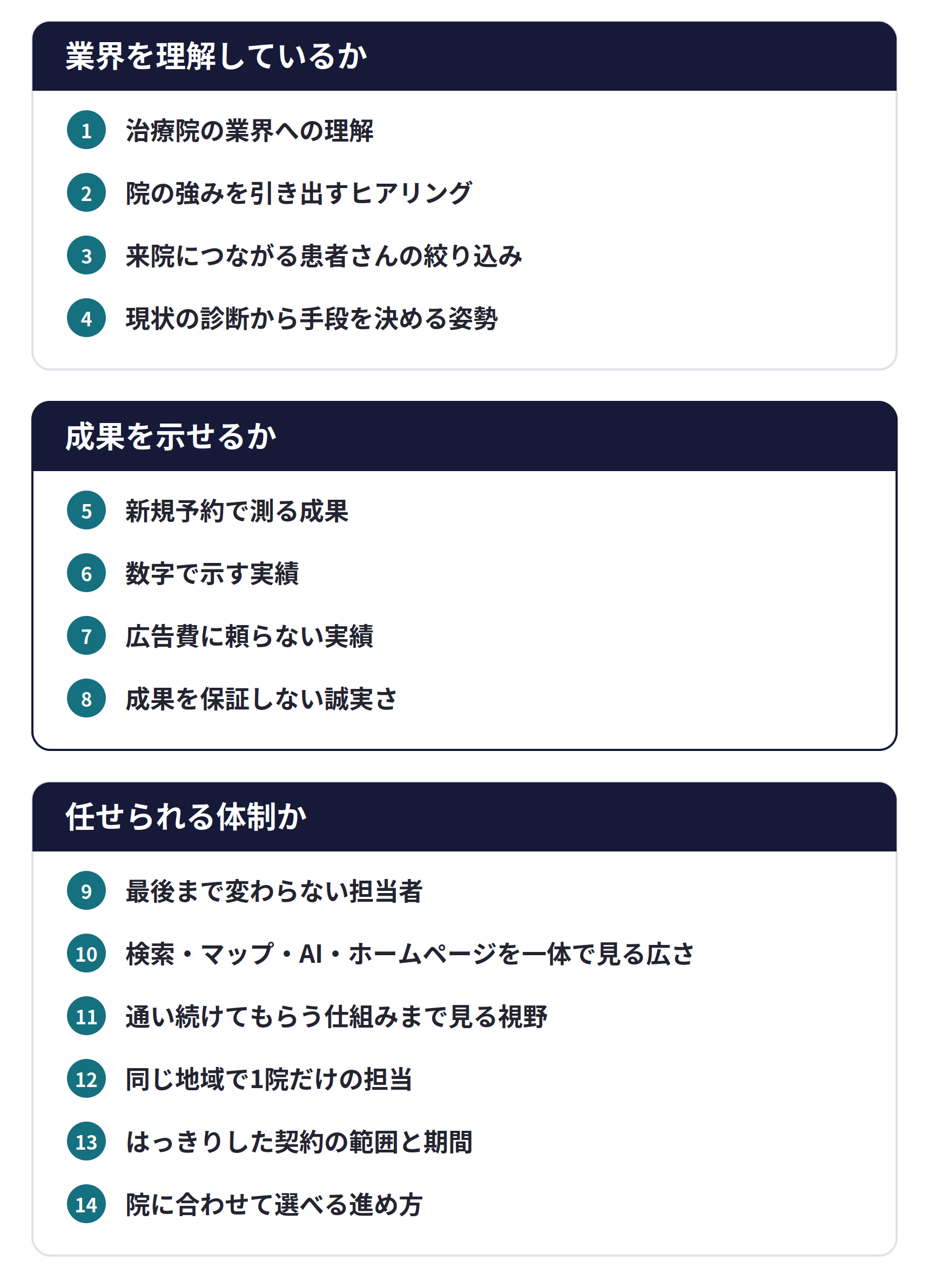 集客支援会社を選ぶ14の基準。業界を理解しているか(1 治療院の業界への理解、2 院の強みを引き出すヒアリング、3 来院につながる患者さんの絞り込み、4 現状の診断から手段を決める姿勢)、成果を示せるか(5 新規予約で測る成果、6 数字で示す実績、7 広告費に頼らない実績、8 成果を保証しない誠実さ)、任せられる体制か(9 最後まで変わらない担当者、10 検索・マップ・AI・ホームページを一体で見る広さ、11 通い続けてもらう仕組みまで見る視野、12 同じ地域で1院だけの担当、13 はっきりした契約の範囲と期間、14 院に合わせて選べる進め方)