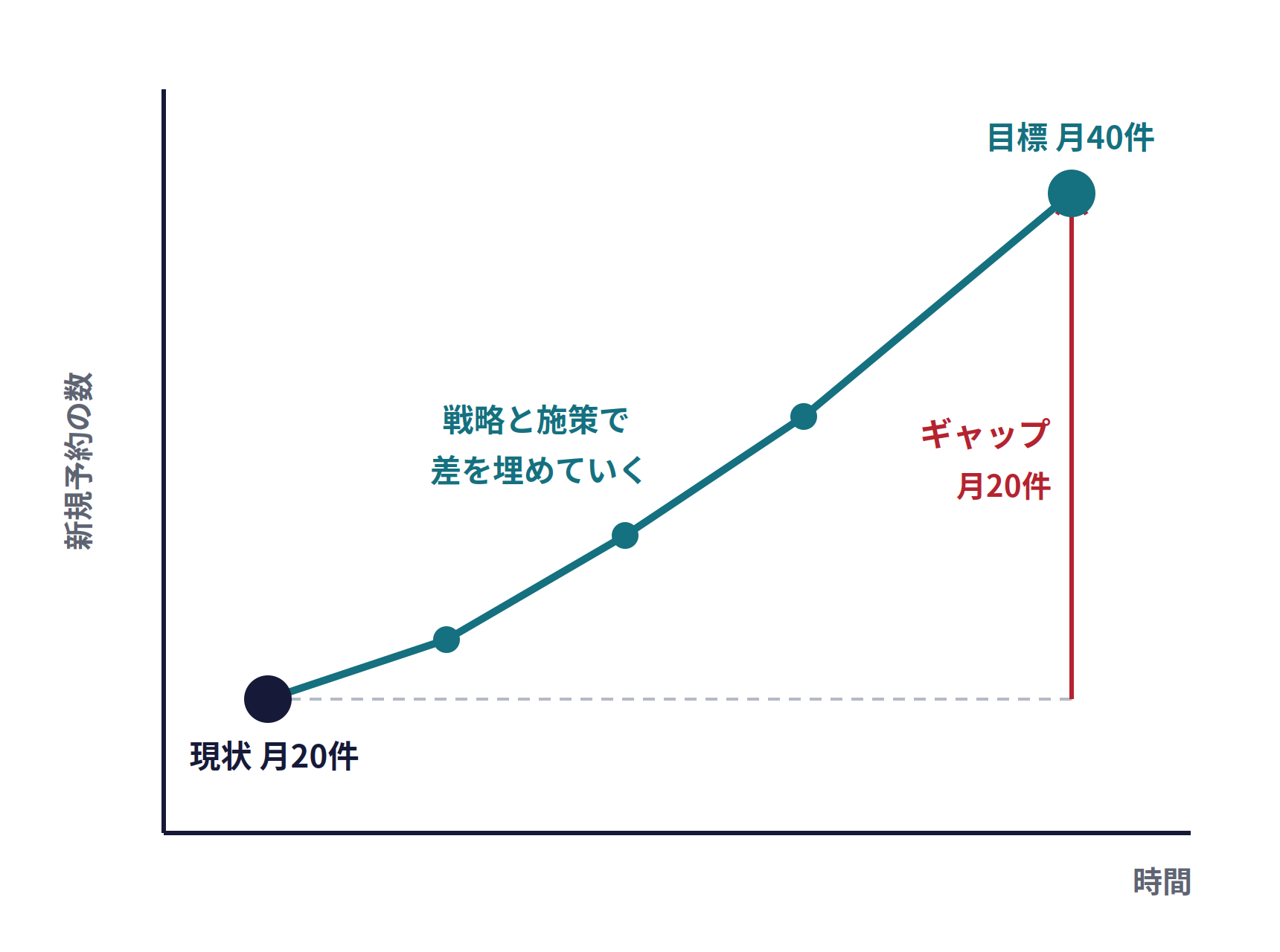 目標と現状の差を、戦略と施策で埋める。縦軸は新規予約の数、横軸は時間。左下の現状は月20件、右上の目標は月40件。その差の月20件がギャップで、戦略と施策で差を埋めていく