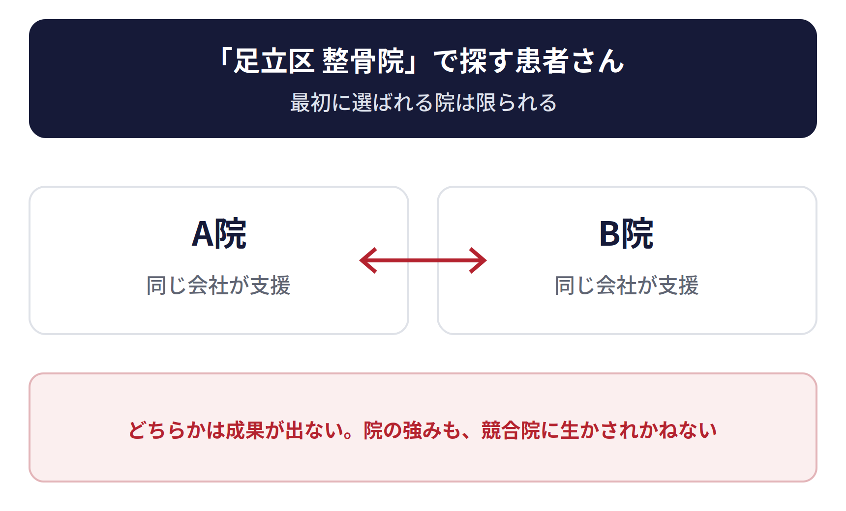 同じ地域の2院を支援すると、取り合いになる。「足立区 整骨院」で探す患者さんに、最初に選ばれる院は限られる。同じ会社が支援するA院とB院が取り合い、どちらかは成果が出ない。院の強みも、競合院に生かされかねない
