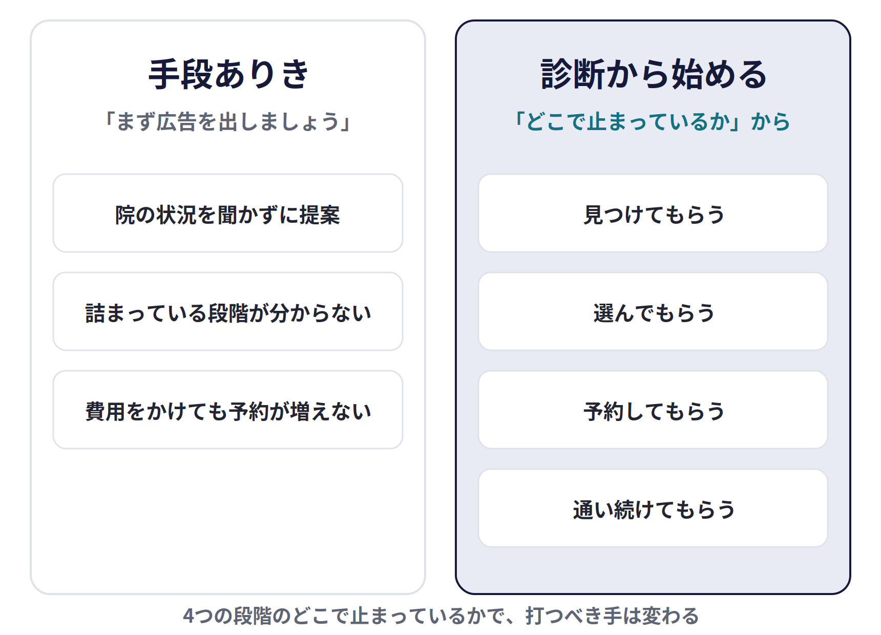 手段ありきの会社と、診断から始める会社。手段ありきの会社は「まず広告を出しましょう」と、院の状況を聞かずに提案し、詰まっている段階が分からず、費用をかけても予約が増えない。診断から始める会社は「どこで止まっているか」から、見つけてもらう、選んでもらう、予約してもらう、通い続けてもらうの4つの段階を確認する。4つの段階のどこで止まっているかで、打つべき手は変わる