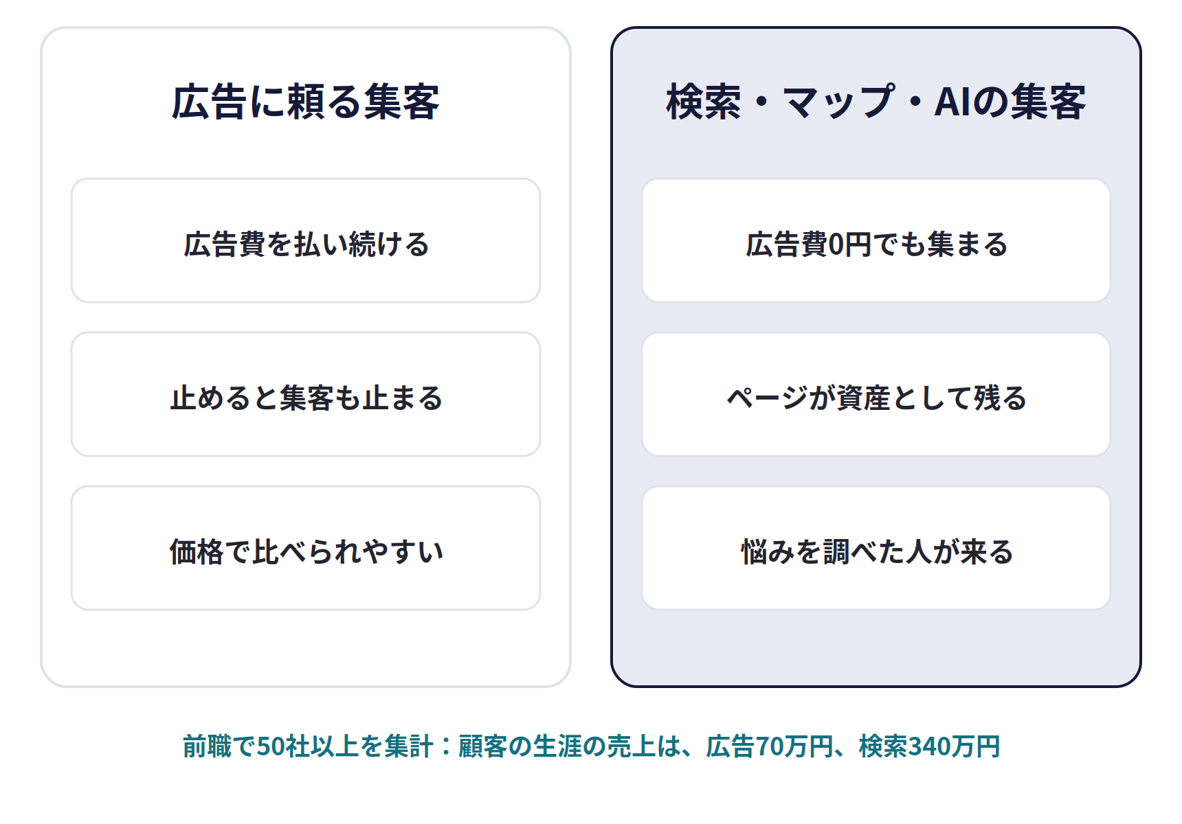 広告に頼る集客と、残る集客。広告に頼る集客は、広告費を払い続け、止めると集客も止まり、価格で比べられやすい。検索・マップ・AIの集客は、広告費0円でも集まり、ページが資産として残り、悩みを調べた人が来る。前職で50社以上を集計:顧客の生涯の売上は、広告70万円、検索340万円