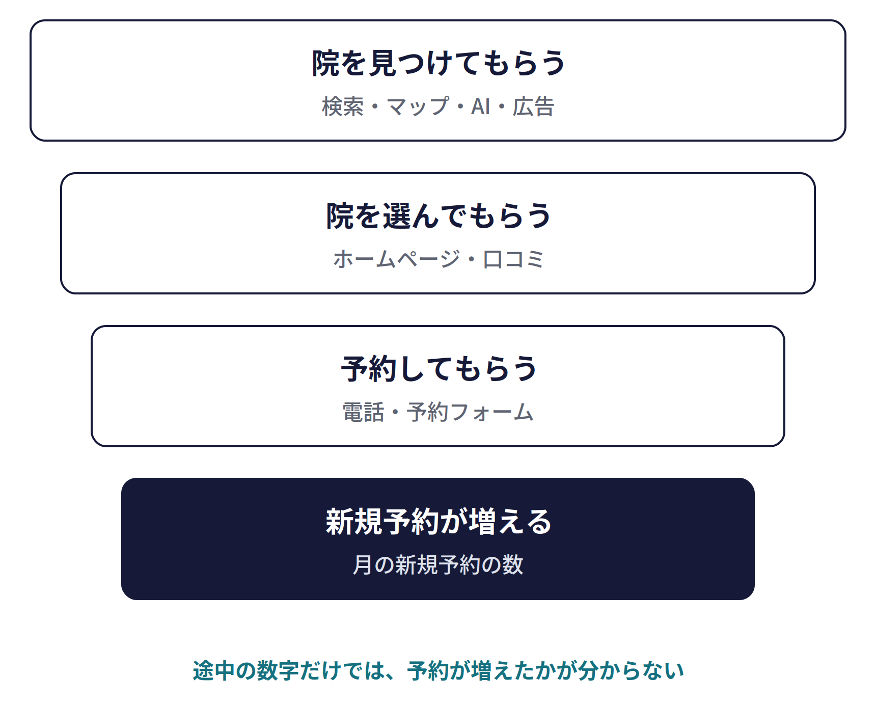 成果は、新規予約で測る。院を見つけてもらう(検索・マップ・AI・広告)、院を選んでもらう(ホームページ・口コミ)、予約してもらう(電話・予約フォーム)、新規予約が増える(月の新規予約の数)。途中の数字だけでは、予約が増えたかが分からない