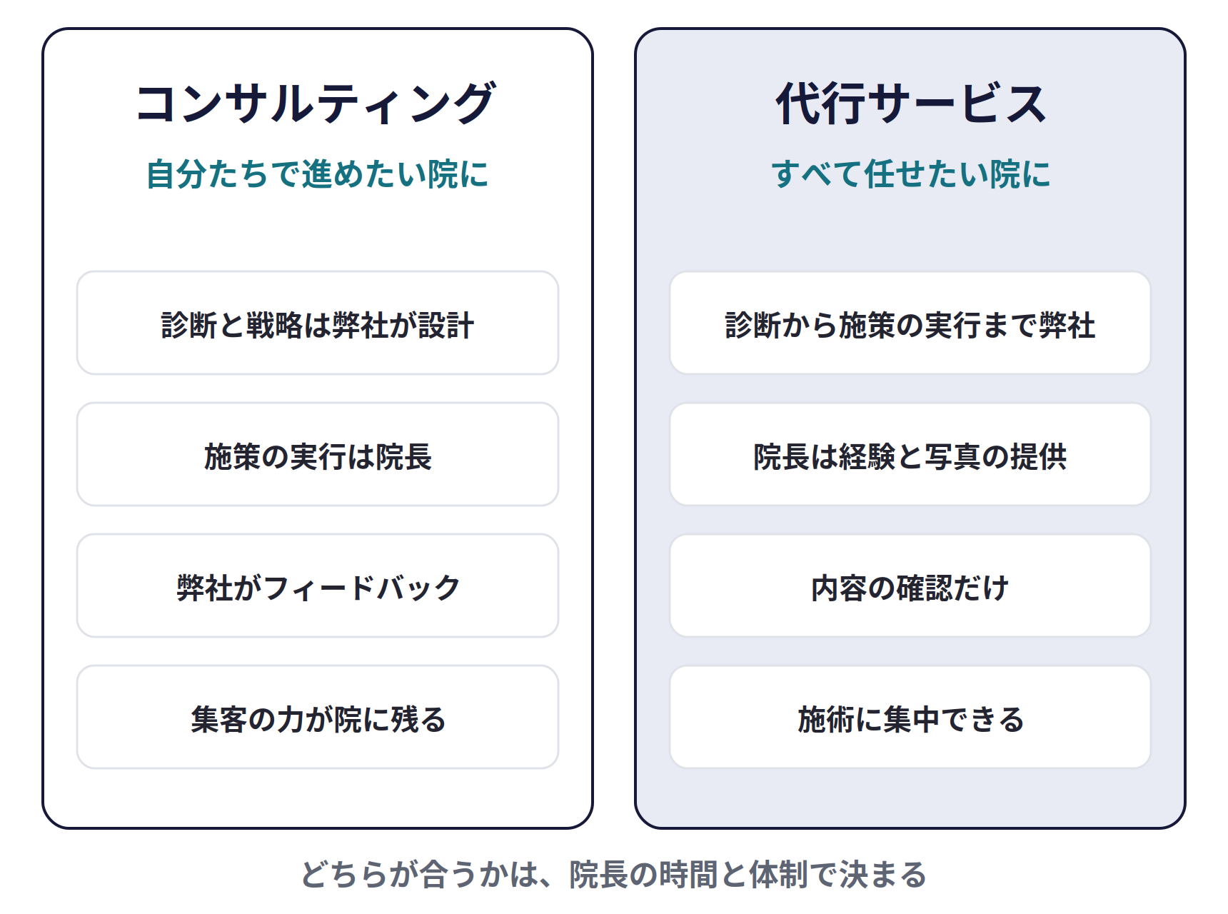 コンサルティングと代行サービス。コンサルティングは自分たちで進めたい院に(診断と戦略は弊社が設計、施策の実行は院長、弊社がフィードバック、集客の力が院に残る)。代行サービスはすべて任せたい院に(診断から施策の実行まで弊社、院長は経験と写真の提供、内容の確認だけ、施術に集中できる)。どちらが合うかは、院長の時間と体制で決まる