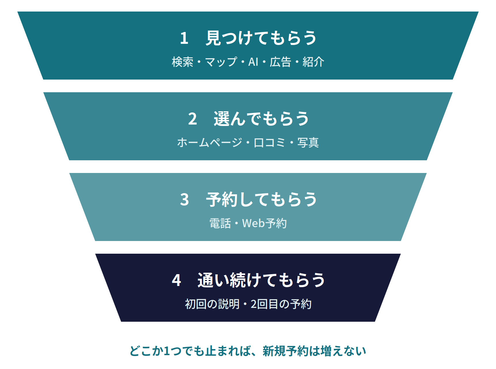 集客の4つの段階。1 見つけてもらう(検索・マップ・AI・広告・紹介)、2 選んでもらう(ホームページ・口コミ・写真)、3 予約してもらう(電話・Web予約)、4 通い続けてもらう(初回の説明・2回目の予約)。どこか1つでも止まれば、新規予約は増えない