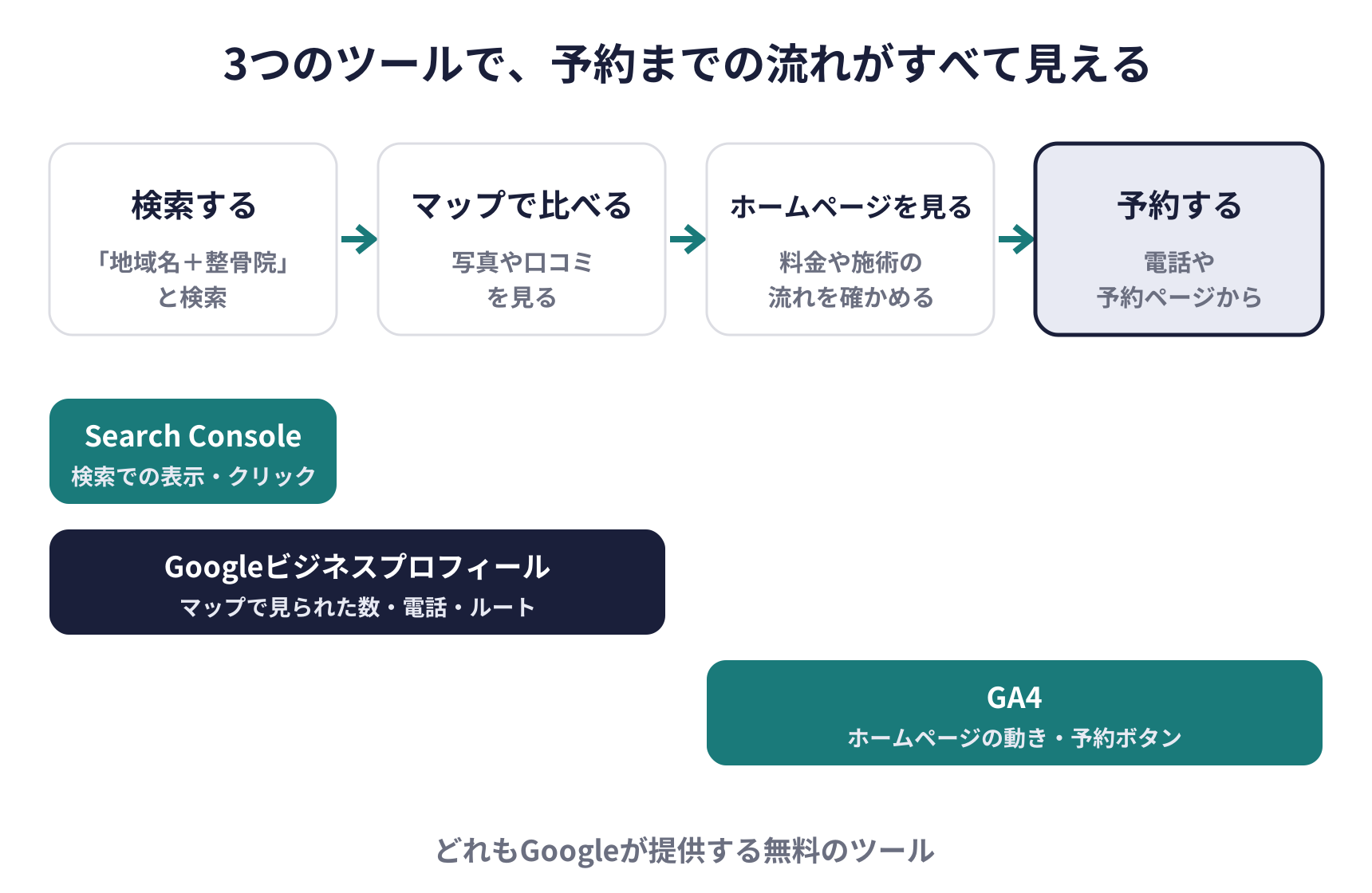 3つのツールで予約までの流れが見える図。検索する、マップで比べる、ホームページを見る、予約するの4段階。Search Consoleは検索での表示とクリック、Googleビジネスプロフィールは検索とマップで見られた数、電話、ルート、GA4はホームページの動きと予約ボタンが分かる