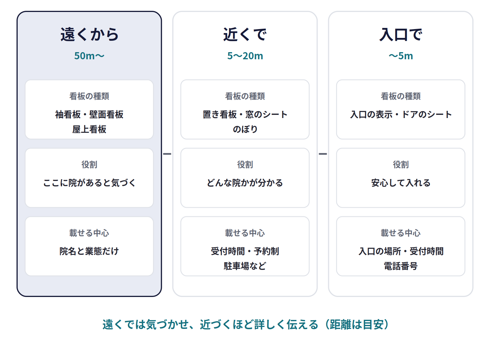 距離ごとに看板の役割を分ける。遠くから（50m〜）：袖看板・壁面看板・屋上看板で、ここに院があると気づかせる。載せる中心は院名と業態だけ。近くで（5〜20m）：置き看板・窓のシート・のぼりで、どんな院かを伝える。載せる中心は受付時間・予約制・駐車場など。入口で（〜5m）：入口の表示・ドアのシートで、安心して入れるようにする。載せる中心は入口の場所・受付時間・電話番号。遠くでは気づかせ、近づくほど詳しく伝える（距離は目安）