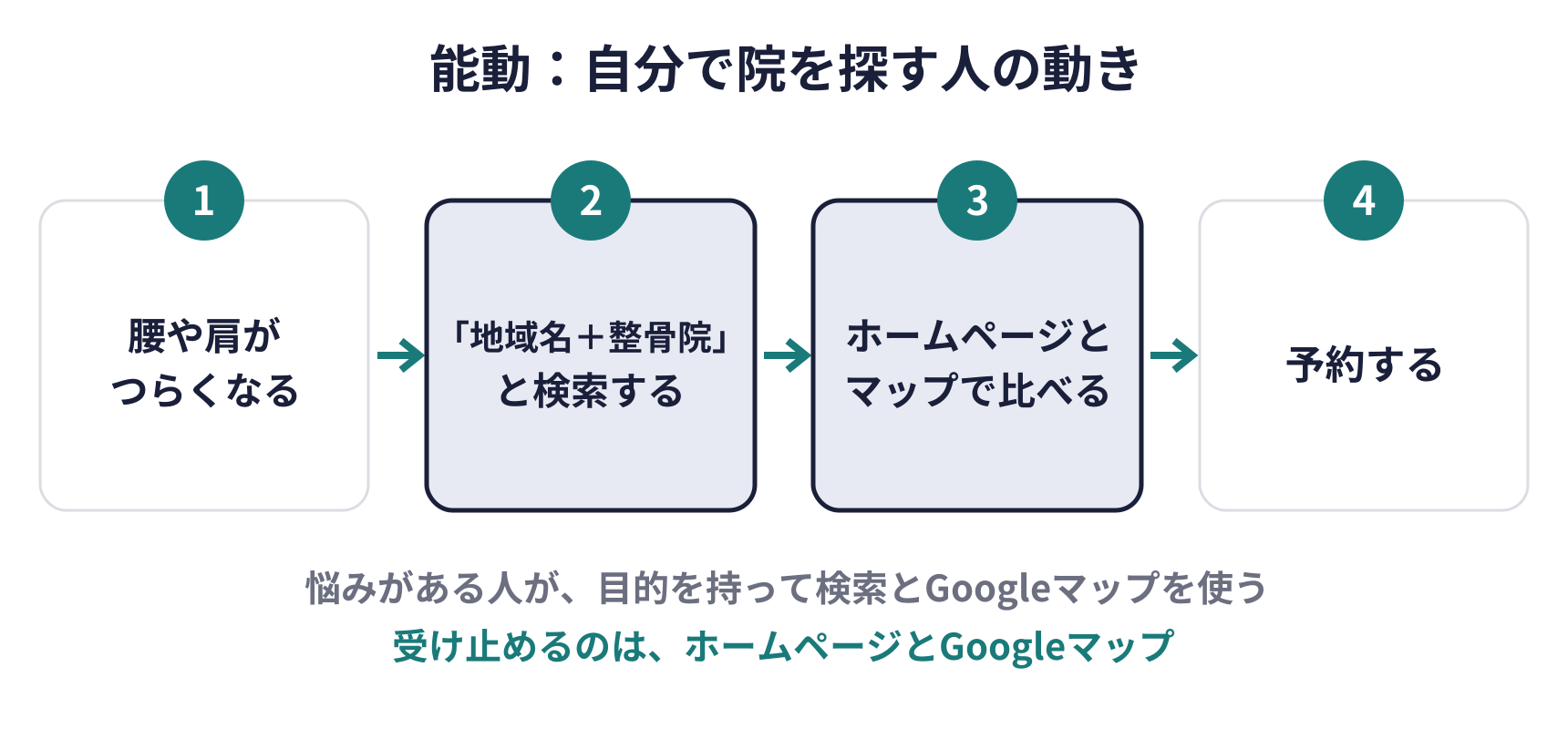 能動的に院を探す人の動きの図。腰や肩がつらくなる、地域名と整骨院で検索する、ホームページとマップで比べる、予約する