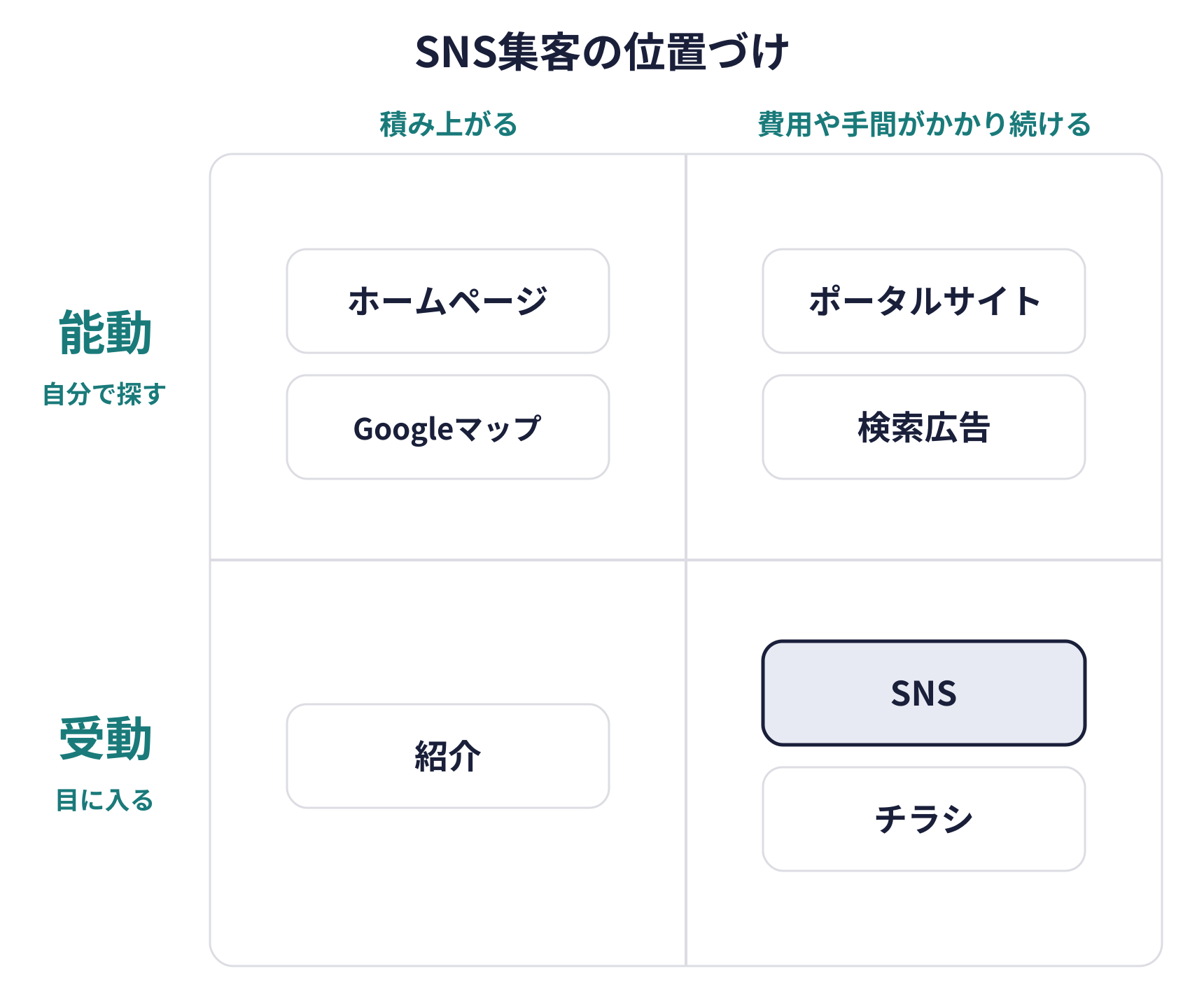 SNS集客の位置づけの図。縦軸は能動的に自分で探す人に届くか、受動的に目に入る人に届くか。横軸は積み上がるか、費用や手間がかかり続けるか。ホームページとGoogleマップは能動で積み上がる。ポータルサイトと検索広告は能動で費用がかかり続ける。紹介は受動で積み上がる。SNSとチラシは受動で手間や費用がかかり続ける