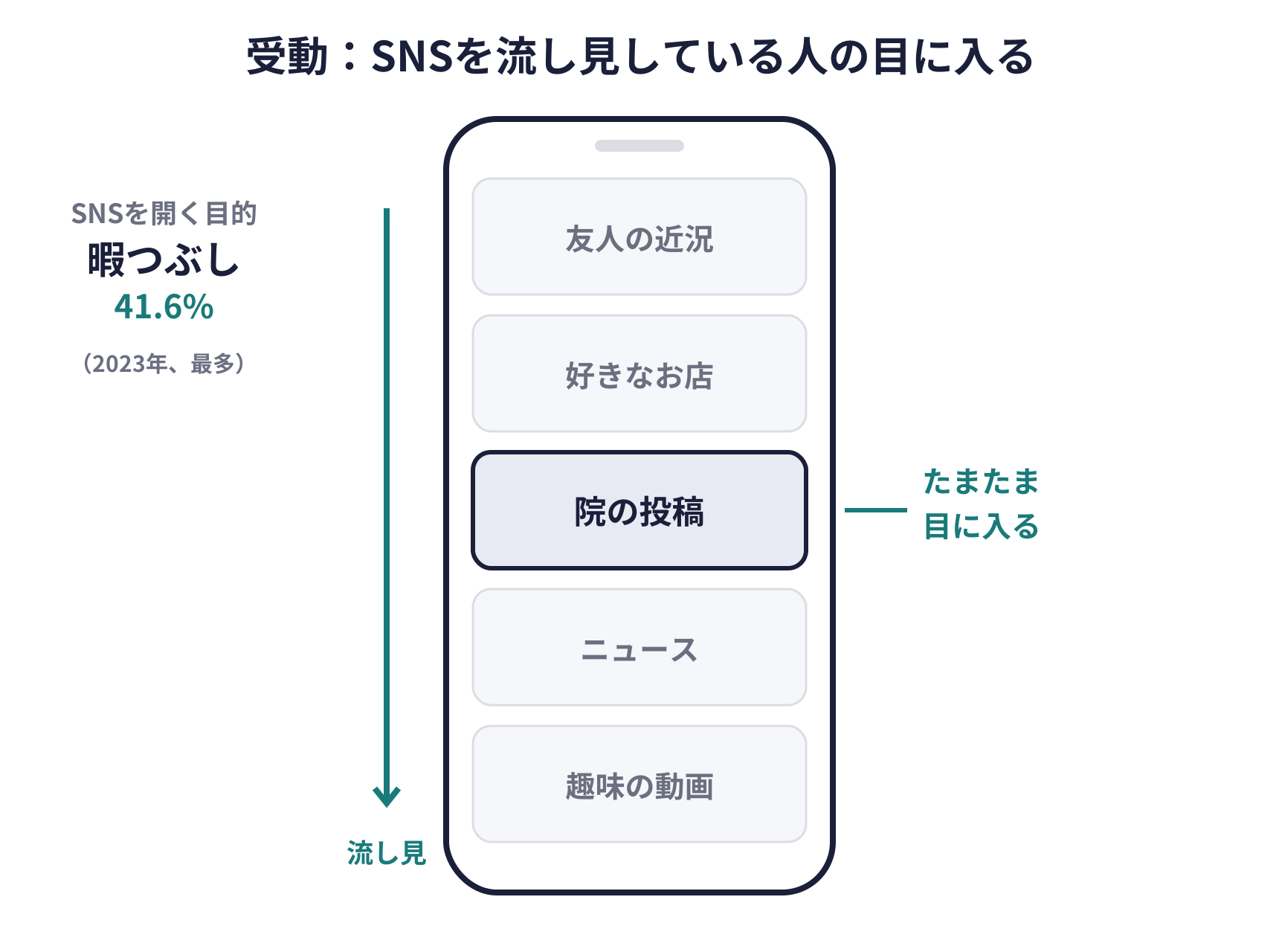 受動的に情報が目に入る図。スマートフォンのSNSの画面で、友人の近況や好きなお店、ニュースの間に院の投稿がたまたま表示される。SNSを開く目的は暇つぶしが41.6%で最多