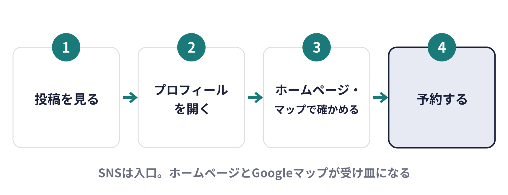 SNSから予約までの4つの段階の図。投稿を見る、プロフィールを開く、ホームページやGoogleマップで確かめる、予約する