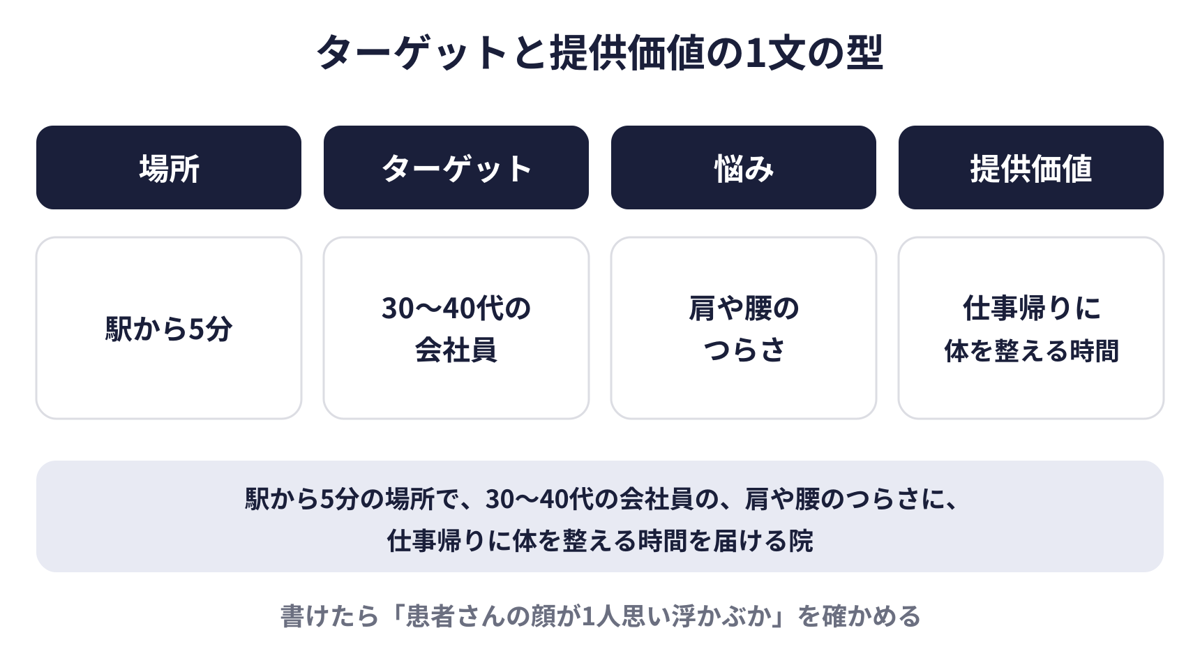 ターゲットと提供価値の1文の型の図。場所、ターゲット、悩み、提供価値の4つを埋めて、駅から5分の場所で、30から40代の会社員の、肩や腰のつらさに、仕事帰りに体を整える時間を届ける院、という1文にする