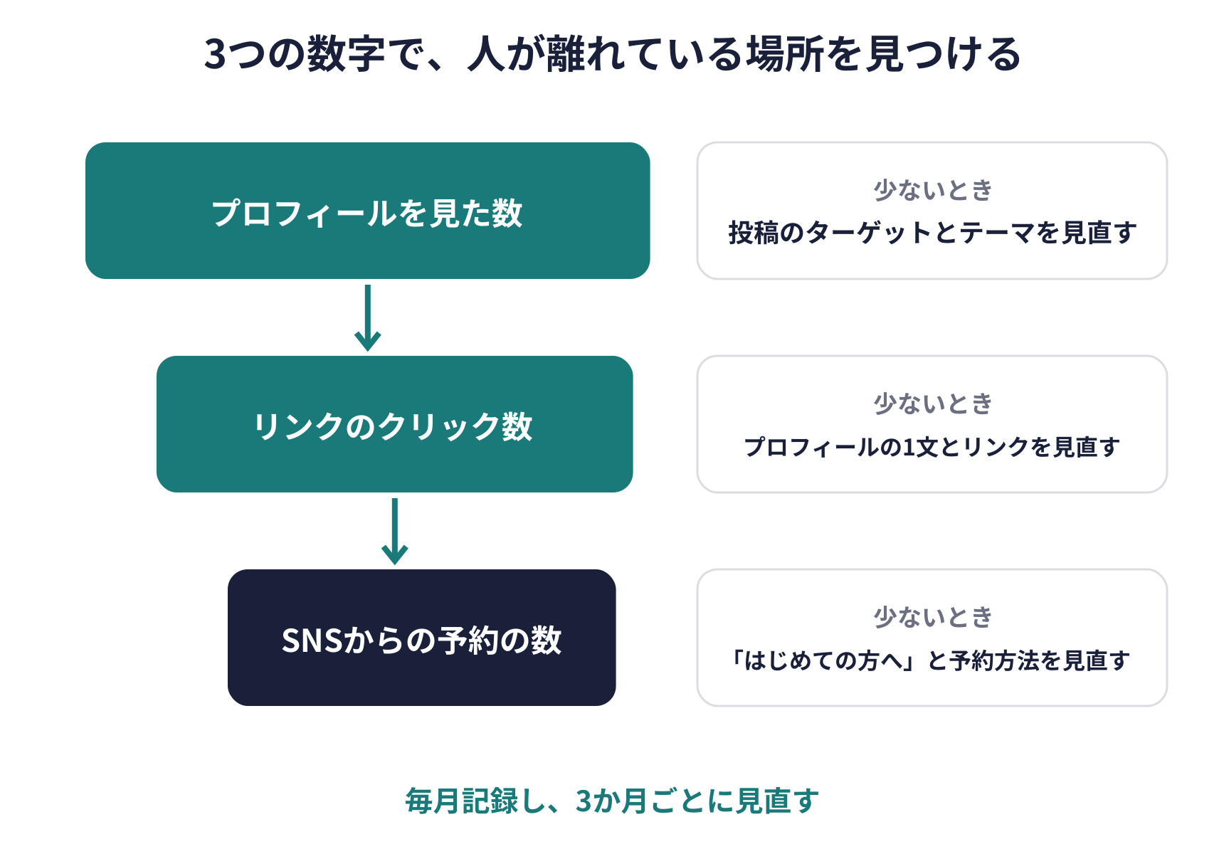 3つの数字で人が離れている場所を見つける図。プロフィールを見た数が少ないときは投稿のターゲットとテーマ、リンクのクリック数が少ないときはプロフィールの1文とリンク、SNSからの予約の数が少ないときははじめての方へのページと予約方法を見直す
