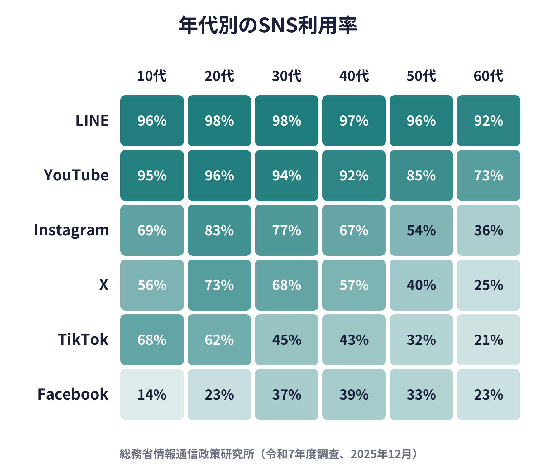 年代別のSNS利用率の表。LINEは全年代で9割以上。YouTubeは60代でも72.6%。Instagramは20代82.6%、60代36.1%。Xは20代73.4%、60代24.8%。TikTokは10代67.9%、60代21.2%。Facebookは40代38.9%が最も高い