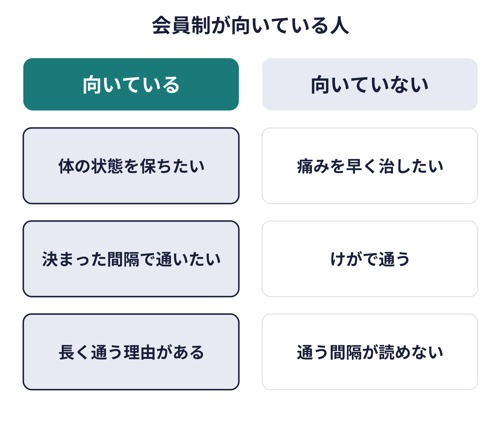 会員制が向いている人と向いていない人の図。向いているのは、体の状態を保ちたい人、決まった間隔で通いたい人、長く通う理由がある人。向いていないのは、痛みを早く治したい人、けがで通う人、通う間隔が読めない人