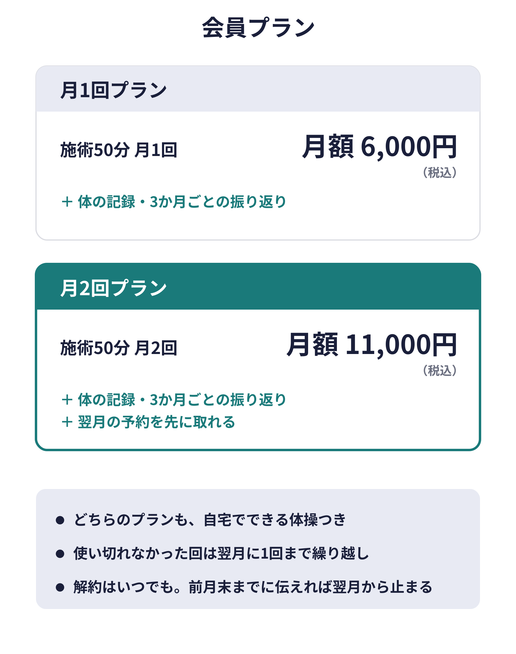 会員プランの例。月1回プランは月額6,000円で施術50分を月1回。月2回プランは月額11,000円で施術50分を月2回と予約の優先。どちらも体の記録と3か月ごとの振り返り、自宅でできる体操つき。使い切れなかった回は翌月に1回まで繰り越し。解約はいつでも、前月末までに伝えれば翌月から止まる