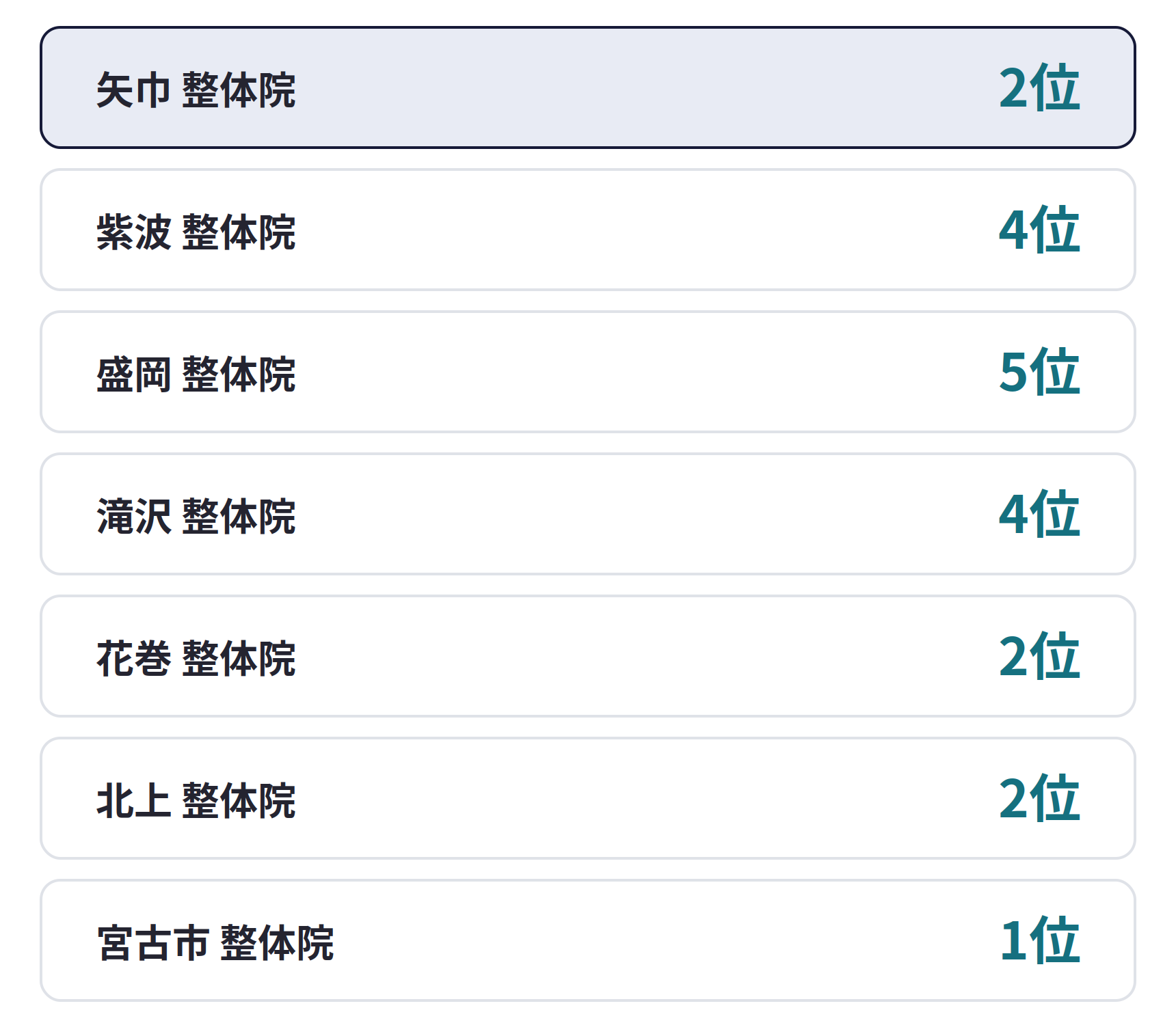 拠点の矢巾町から近い順の検索順位。矢巾 整体院 2位、紫波 整体院 4位、盛岡 整体院 5位、滝沢 整体院 4位、花巻 整体院 2位、北上 整体院 2位、宮古市 整体院 1位