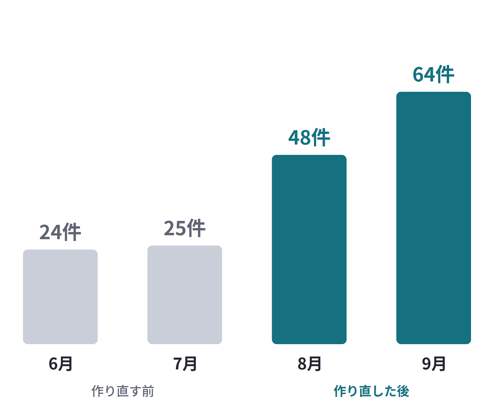 ホームページ経由の新規予約(月)。作り直す前の6月は24件、7月は25件。作り直した後の8月は48件、9月は64件