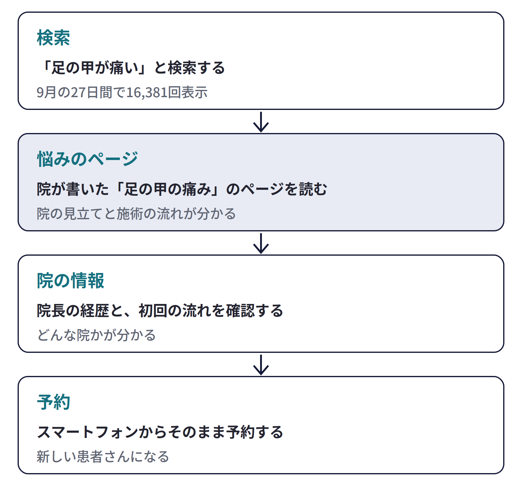 悩みのページが、新しい患者さんの入口になる。検索:「足の甲が痛い」と検索する(9月の27日間で16,381回表示)。悩みのページ:院が書いた「足の甲の痛み」のページを読む(院の見立てと施術の流れが分かる)。院の情報:院長の経歴と、初回の流れを確認する(どんな院かが分かる)。予約:スマートフォンからそのまま予約する(新しい患者さんになる)