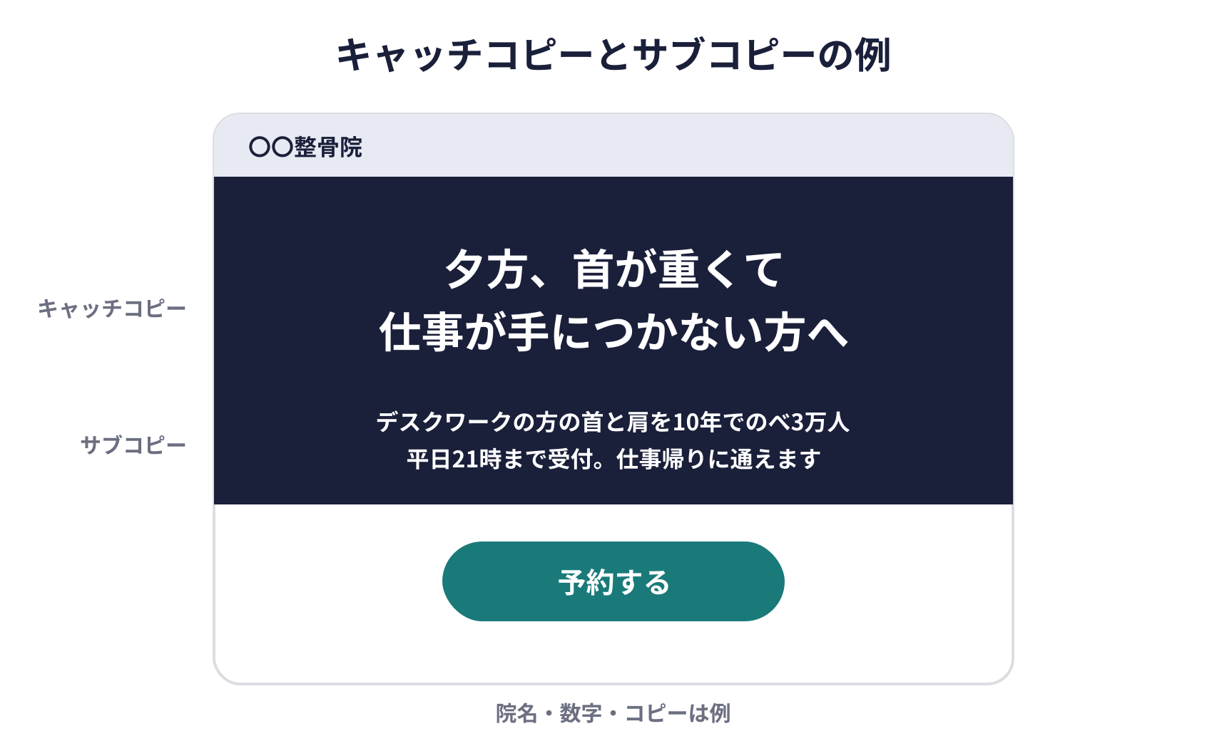 キャッチコピーとサブコピーの例の図。ホームページの最初の画面に、キャッチコピー「夕方、首が重くて仕事が手につかない方へ」と、サブコピー「デスクワークの方の首と肩を10年でのべ3万人、平日21時まで受付。仕事帰りに通えます」を置いた例