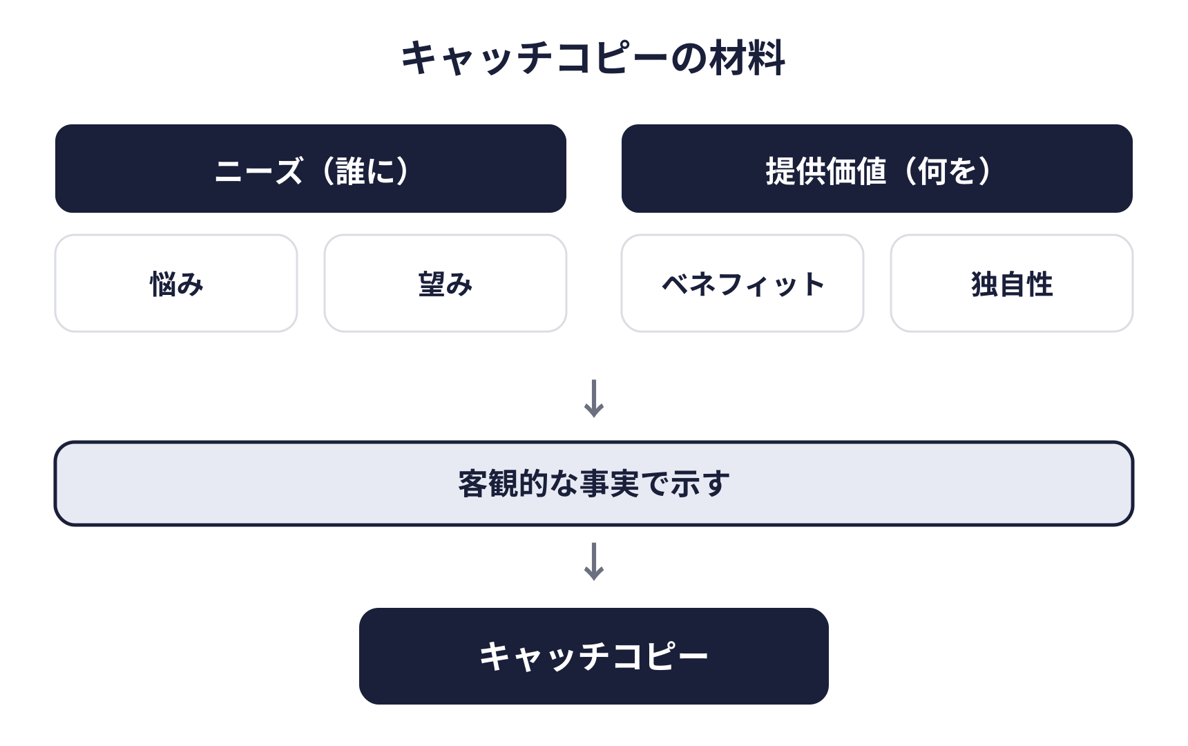 キャッチコピーの材料の図。ニーズ（誰に）は悩みと望み、提供価値（何を）はベネフィットと独自性。これらを客観的な事実で示すとキャッチコピーになる