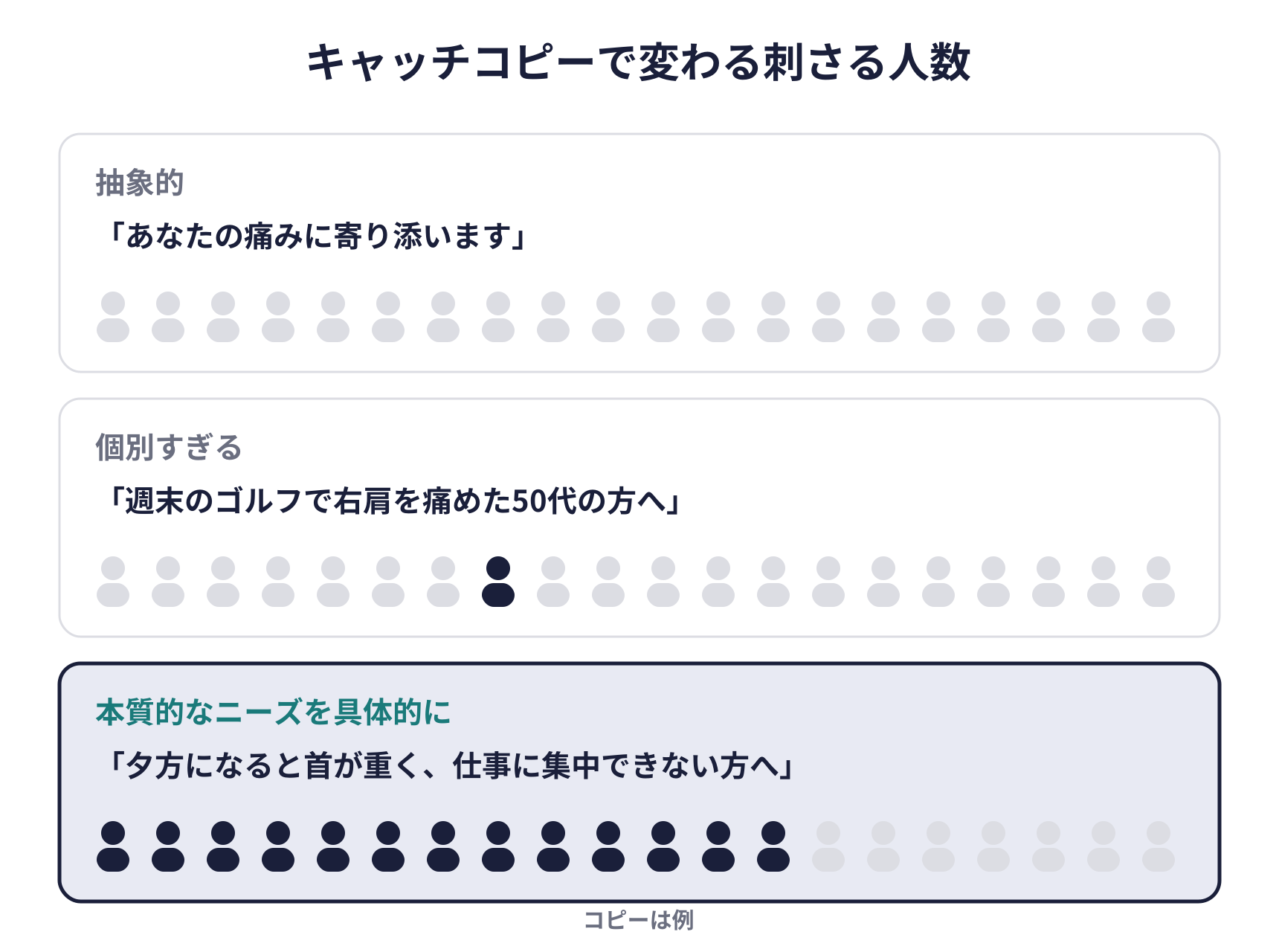 キャッチコピーで変わる刺さる人数の図。抽象的なコピーは誰にも刺さらず、個別すぎるコピーは1人にしか刺さらず、本質的なニーズを具体的に捉えたコピーは大多数に刺さる