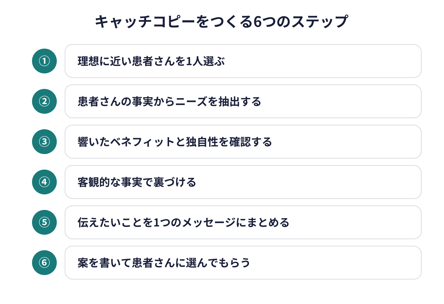 キャッチコピーをつくる6つのステップの図。理想に近い患者さんを1人選ぶ、患者さんの事実からニーズを抽出する、響いたベネフィットと独自性を確認する、客観的な事実で裏づける、伝えたいことを1つのメッセージにまとめる、案を書いて患者さんに選んでもらう