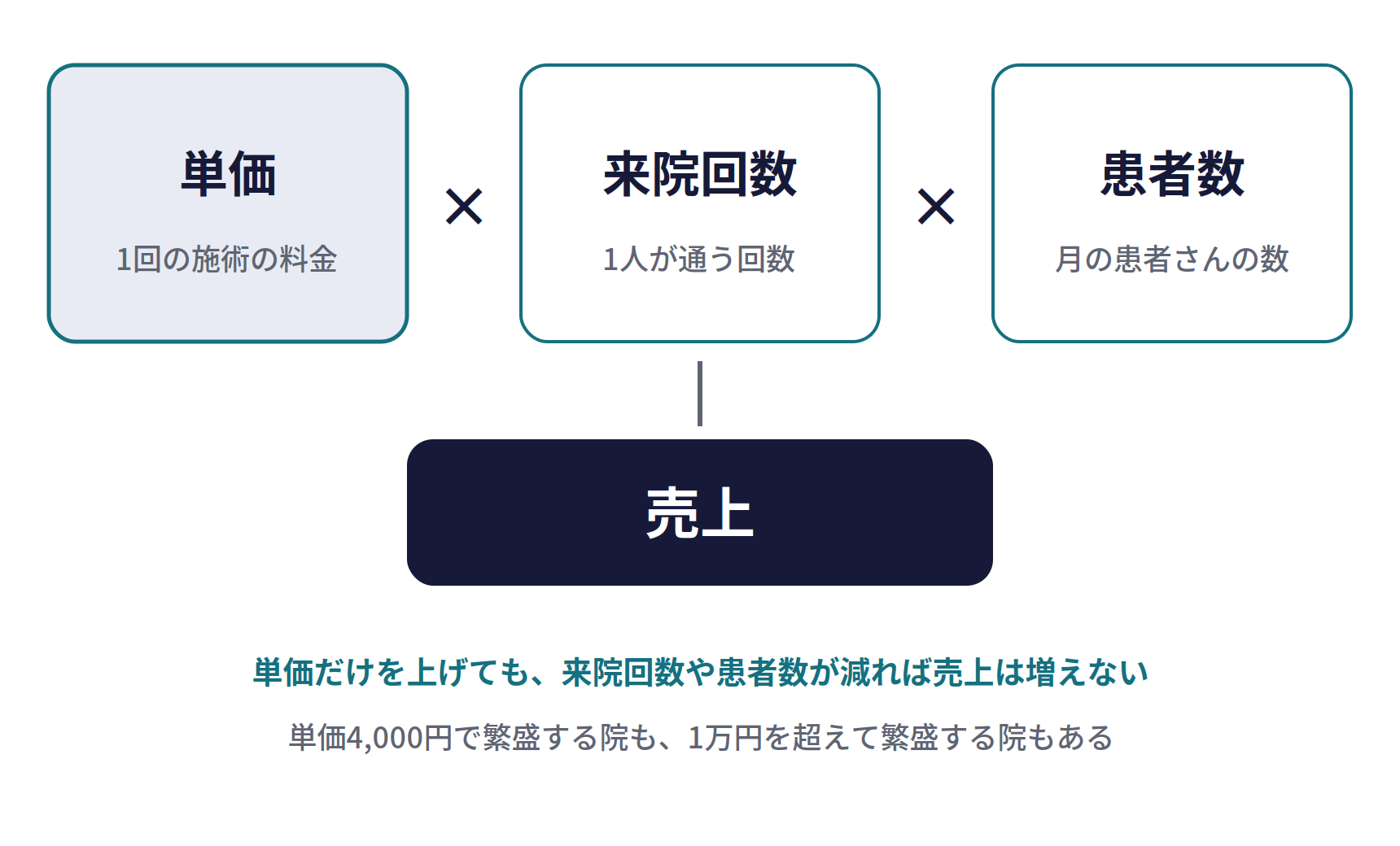 売上は単価と数量のかけ算。単価（1回の施術の料金）×来院回数（1人が通う回数）×患者数（月の患者さんの数）＝売上。単価だけを上げても、来院回数や患者数が減れば売上は増えない。単価4,000円で繁盛する院も、1万円を超えて繁盛する院もある