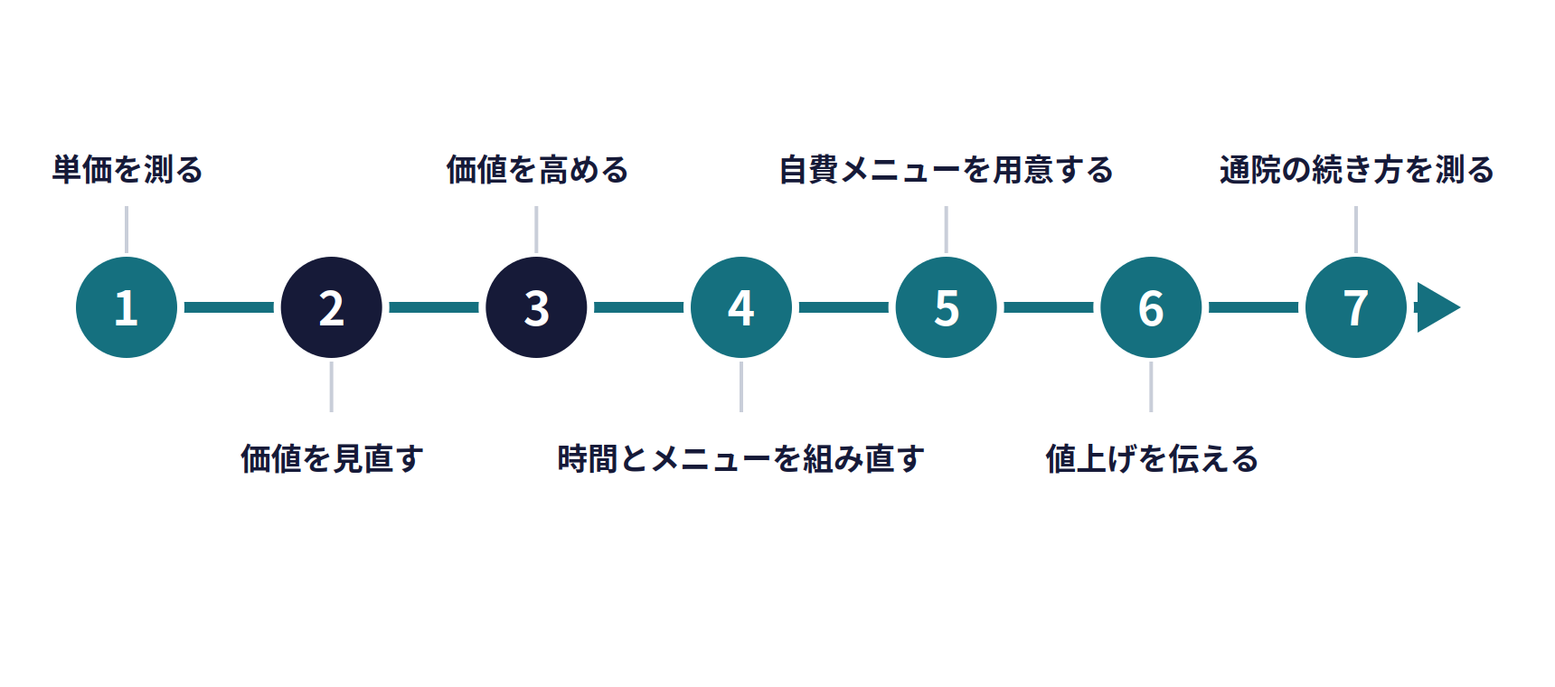 単価アップの7つのステップ。1 単価を測る、2 価値を見直す、3 価値を高める、4 時間とメニューを組み直す、5 自費メニューを用意する、6 値上げを伝える、7 通院の続き方を測る