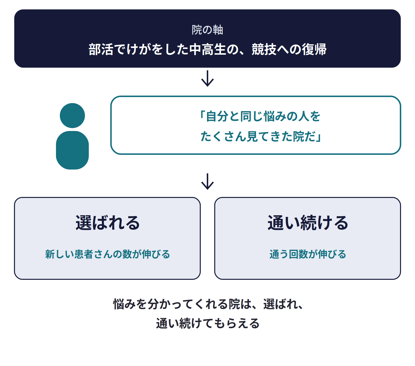 軸がはっきりすると、選ばれ、通い続けてもらえる。院の軸「部活でけがをした中高生の、競技への復帰」を見た患者さんが「自分と同じ悩みの人をたくさん見てきた院だ」と感じ、選ばれる（新しい患者さんの数が伸びる）、通い続ける（通う回数が伸びる）