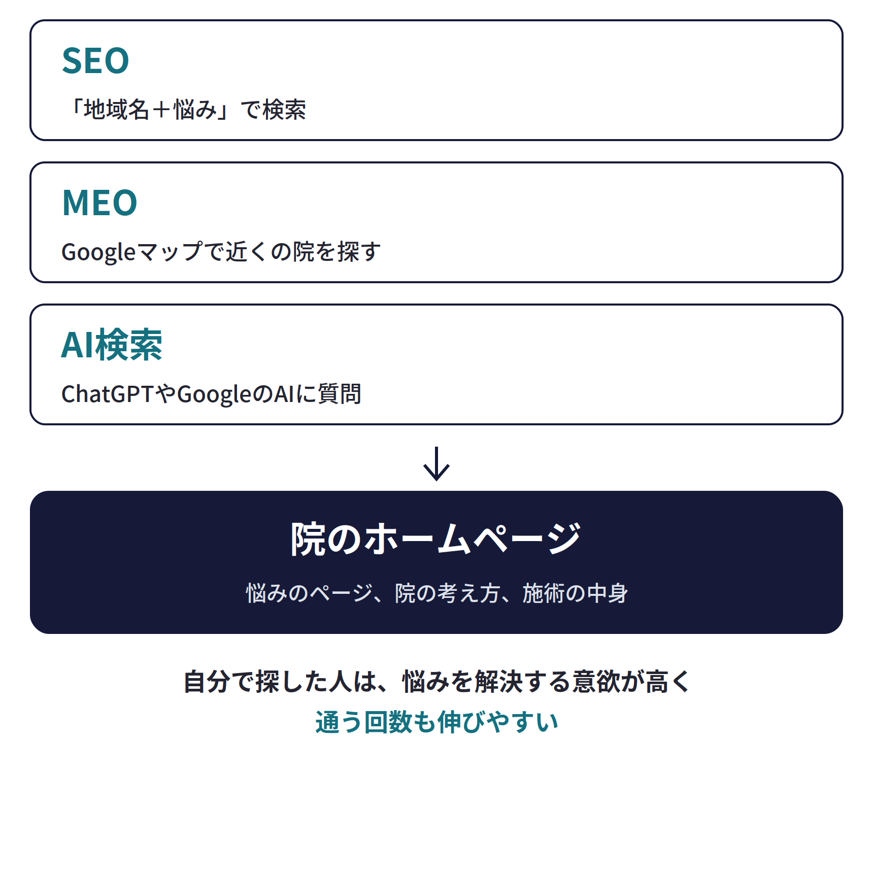 自分で探す人の3つの入口。SEO（「地域名＋悩み」で検索）、MEO（Googleマップで近くの院を探す）、AI検索（ChatGPTやGoogleのAIに質問）から、院のホームページ（悩みのページ、院の考え方、施術の中身）へ。自分で探した人は、悩みを解決する意欲が高く、通う回数も伸びやすい