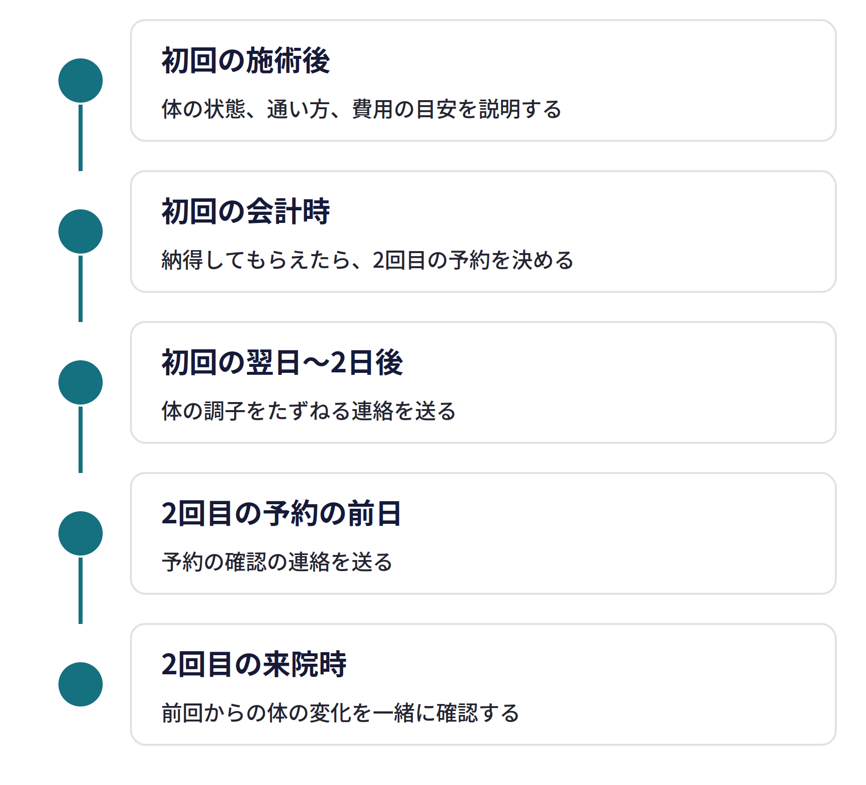 通い続けてもらう仕組みの流れ。初回の施術後（体の状態、通い方、費用の目安を説明する）、初回の会計時（納得してもらえたら、2回目の予約を決める）、初回の翌日〜2日後（体の調子をたずねる連絡を送る）、2回目の予約の前日（予約の確認の連絡を送る）、2回目の来院時（前回からの体の変化を一緒に確認する）