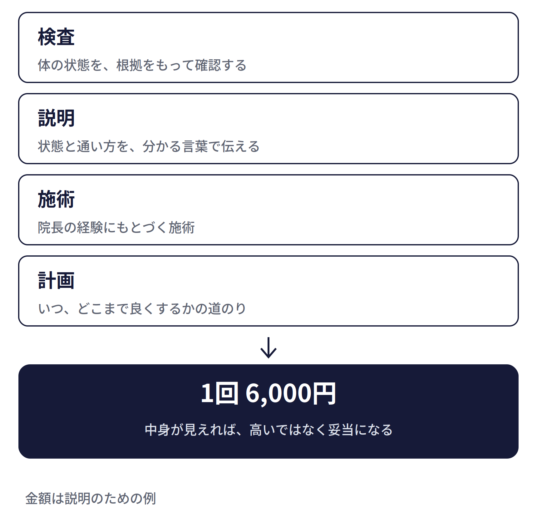価値が伝わると、単価に納得してもらえる。検査（体の状態を、根拠をもって確認する）、説明（状態と通い方を、分かる言葉で伝える）、施術（院長の経験にもとづく施術）、計画（いつ、どこまで良くするかの道のり）の中身が見えれば、1回6,000円は、高いではなく妥当になる。金額は説明のための例