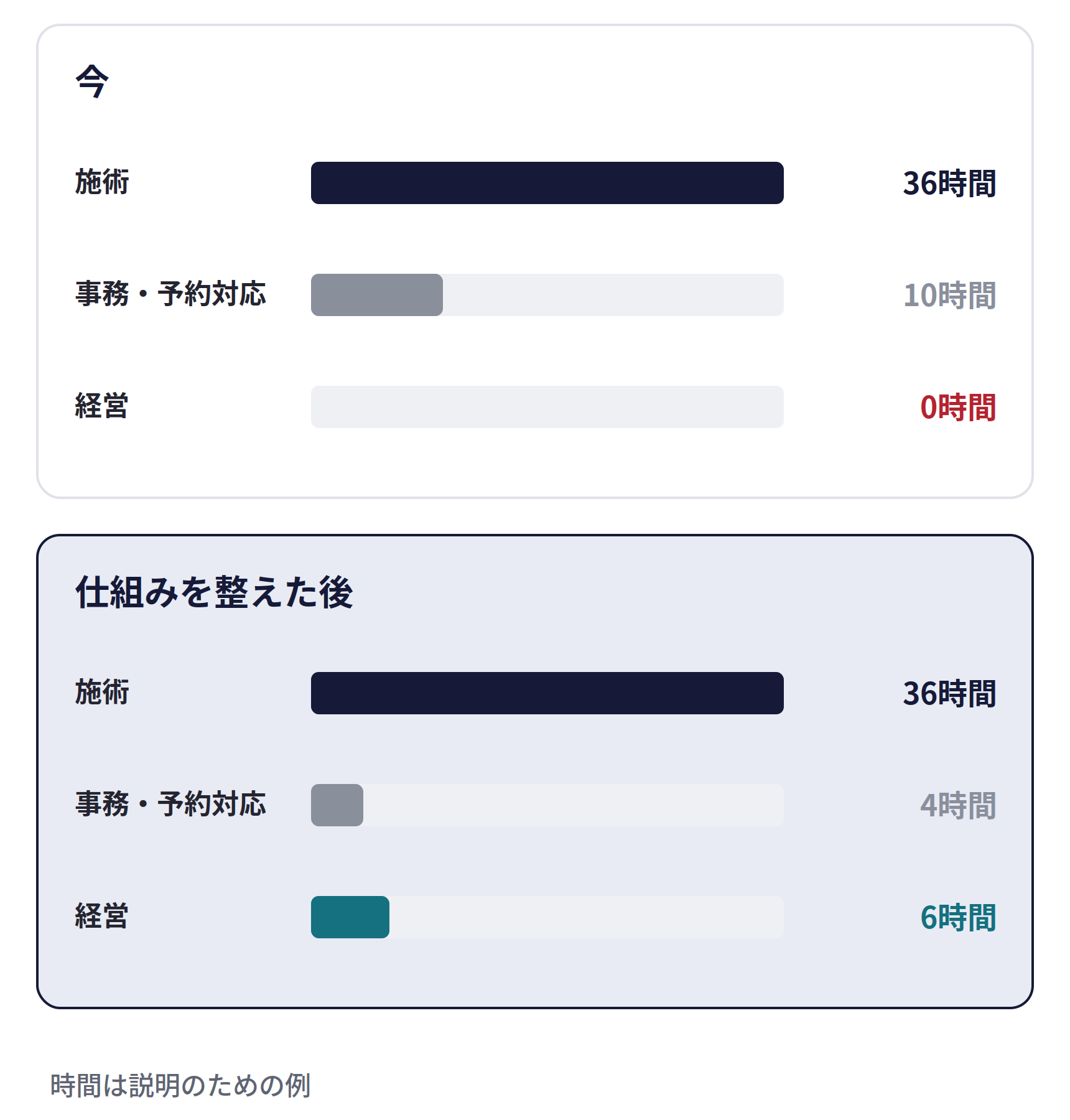 院長の1週間の時間の使い方。今は施術36時間、事務・予約対応10時間、経営0時間。仕組みを整えた後は、施術36時間、事務・予約対応4時間、経営6時間。時間は説明のための例