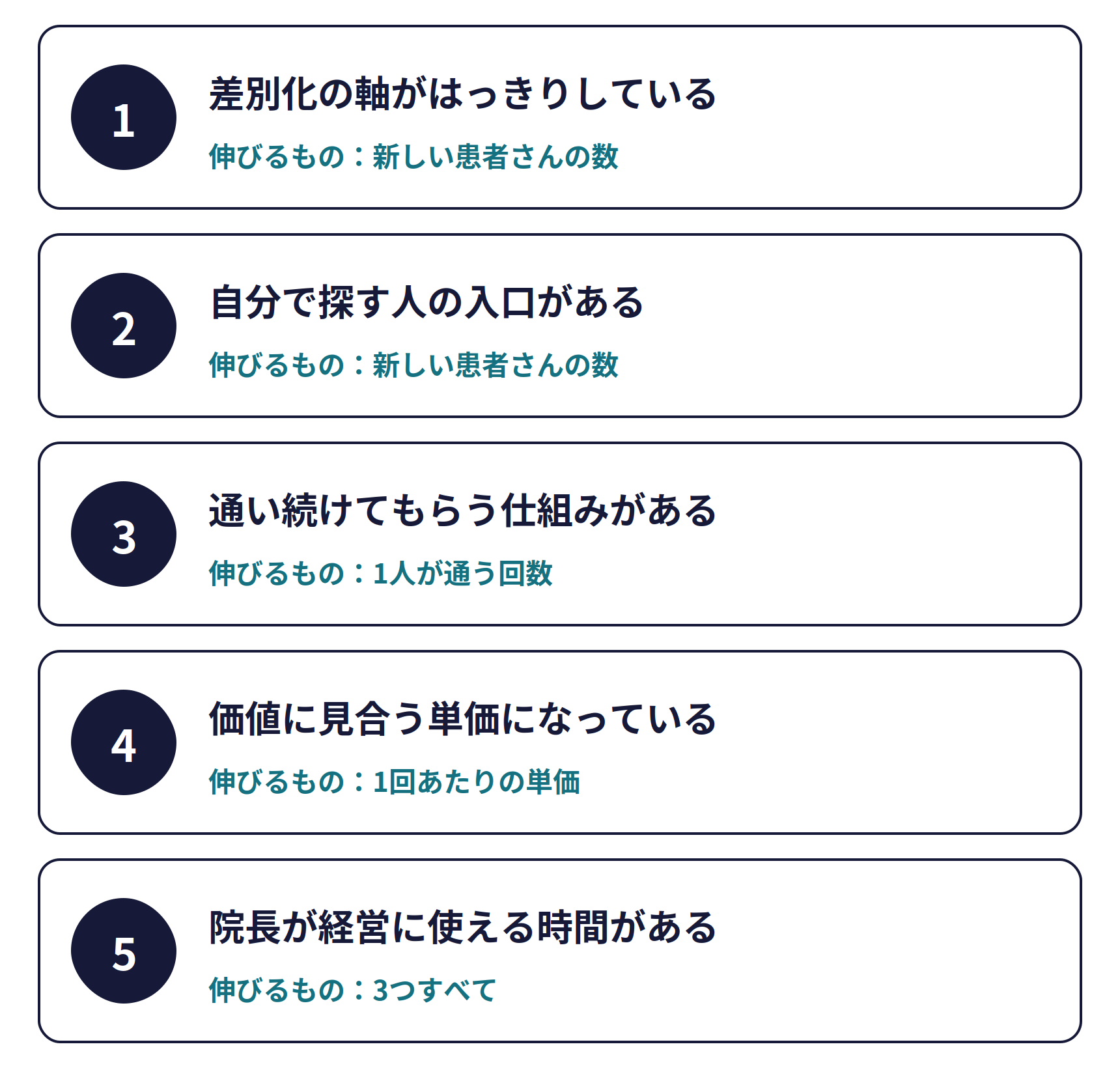 繁盛している院に共通する5つの条件。1 差別化の軸がはっきりしている（伸びるもの：新しい患者さんの数）、2 自分で探す人の入口がある（新しい患者さんの数）、3 通い続けてもらう仕組みがある（1人が通う回数）、4 価値に見合う単価になっている（1回あたりの単価）、5 院長が経営に使える時間がある（3つすべて）